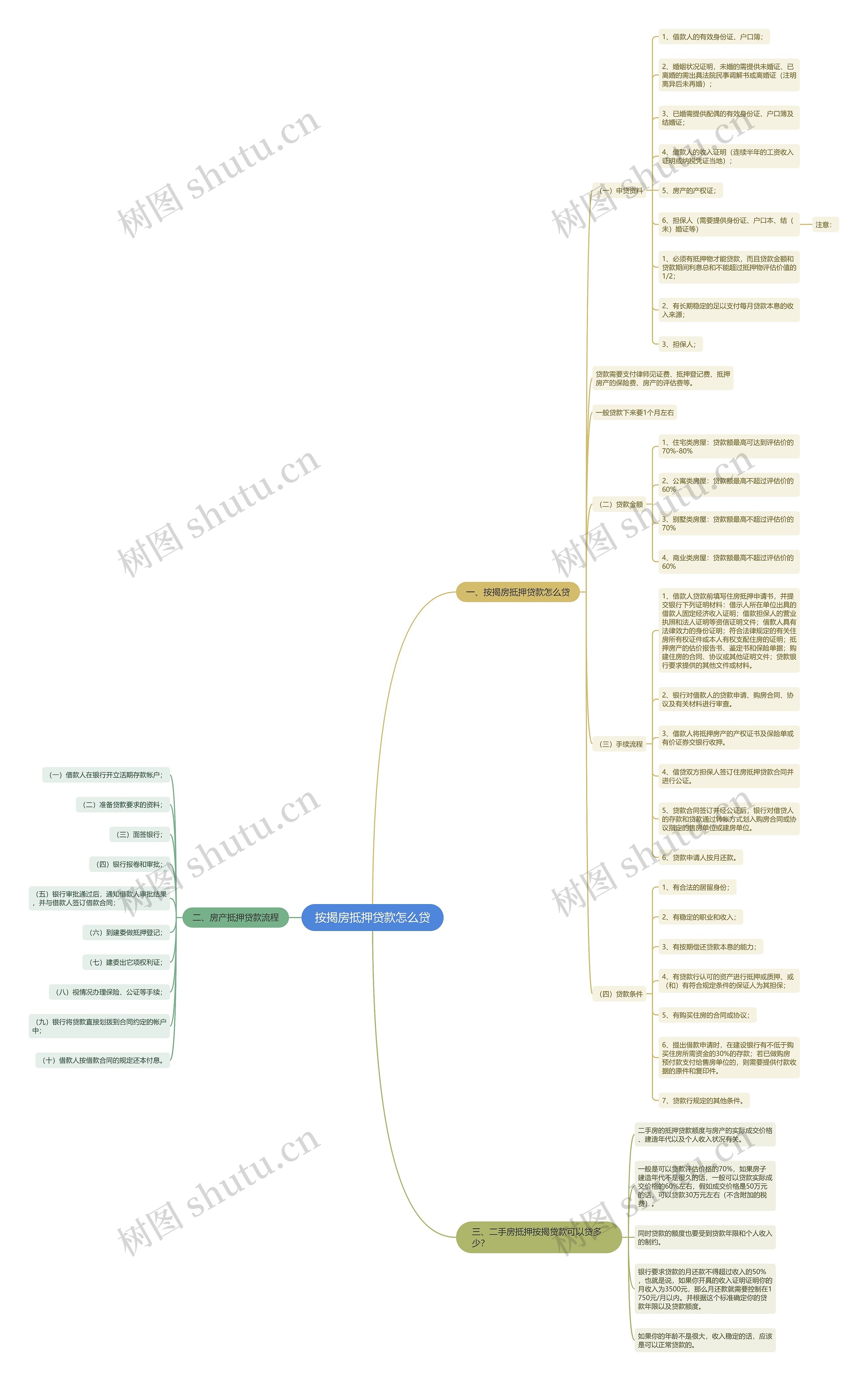 按揭房抵押贷款怎么贷思维导图
