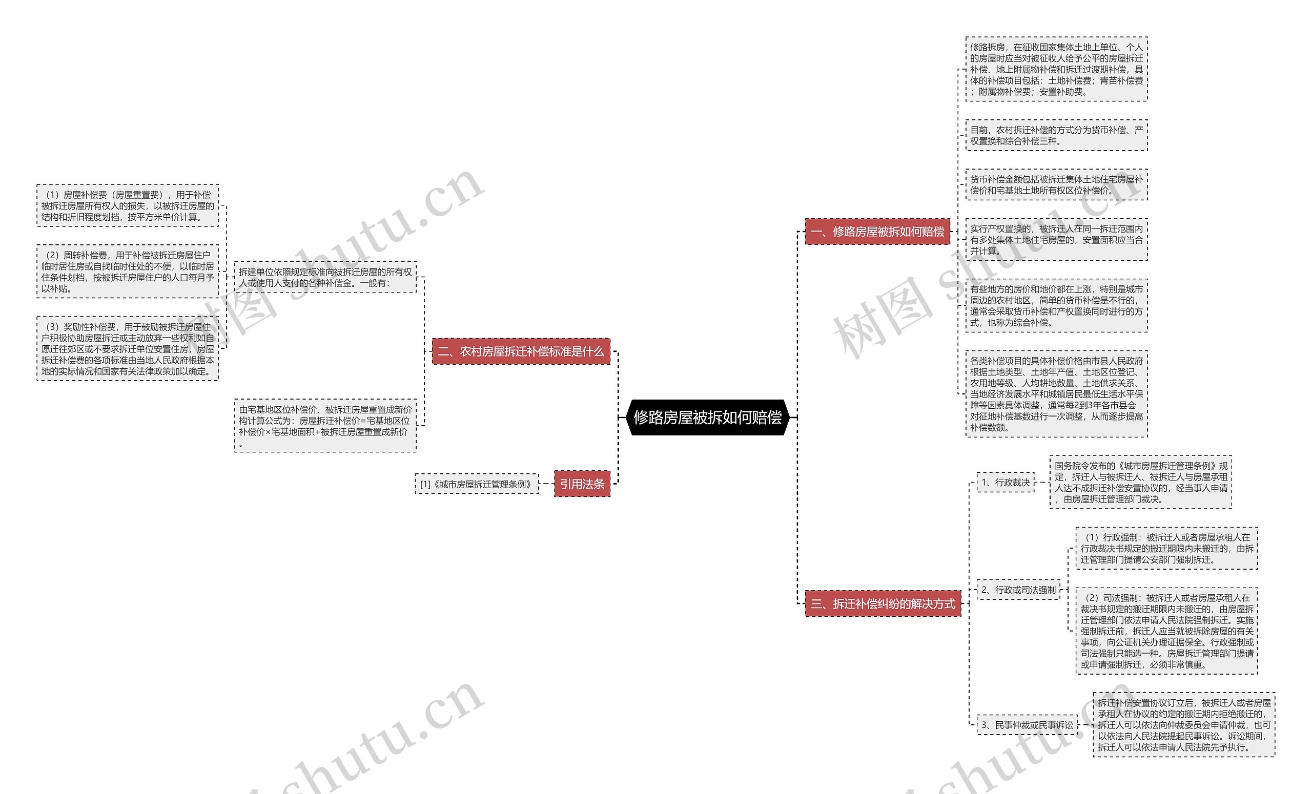 修路房屋被拆如何赔偿思维导图