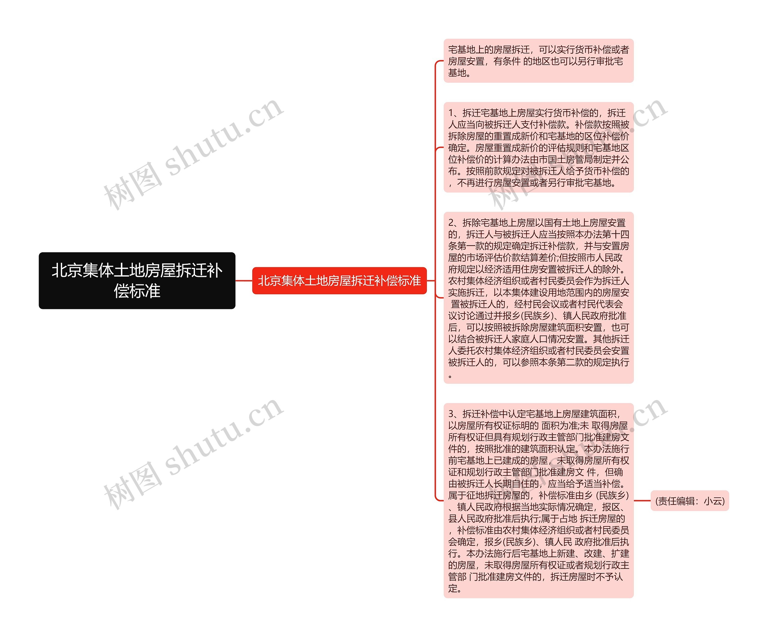 北京集体土地房屋拆迁补偿标准思维导图