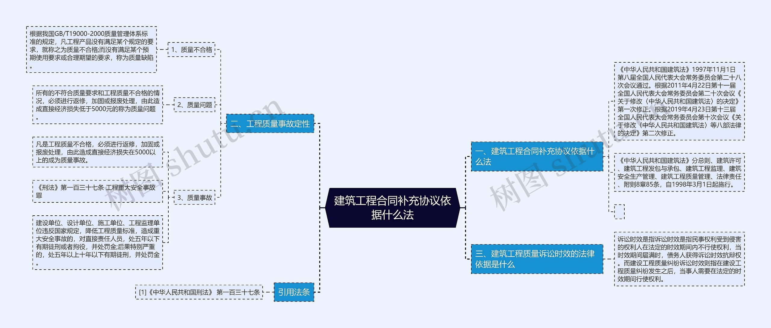 建筑工程合同补充协议依据什么法