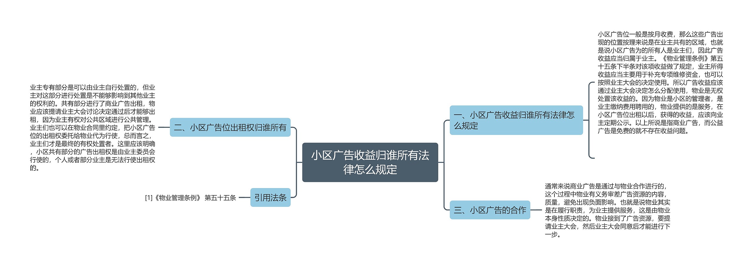 小区广告收益归谁所有法律怎么规定思维导图