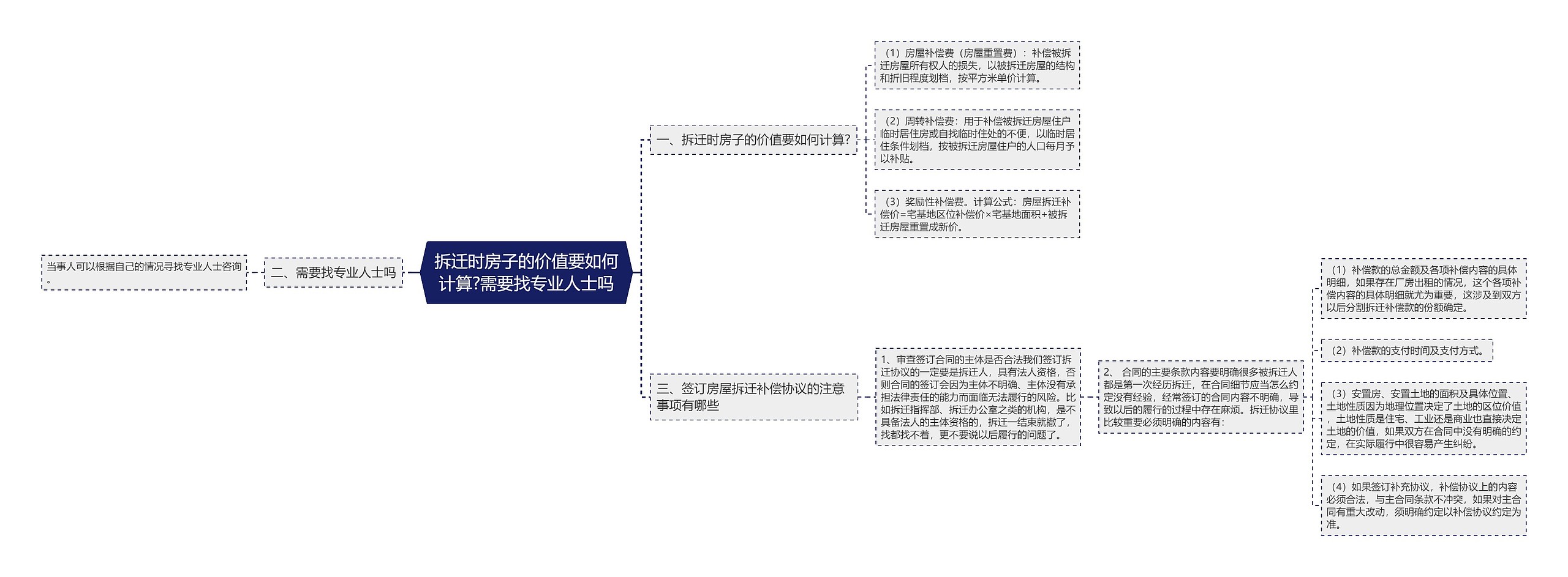 拆迁时房子的价值要如何计算?需要找专业人士吗