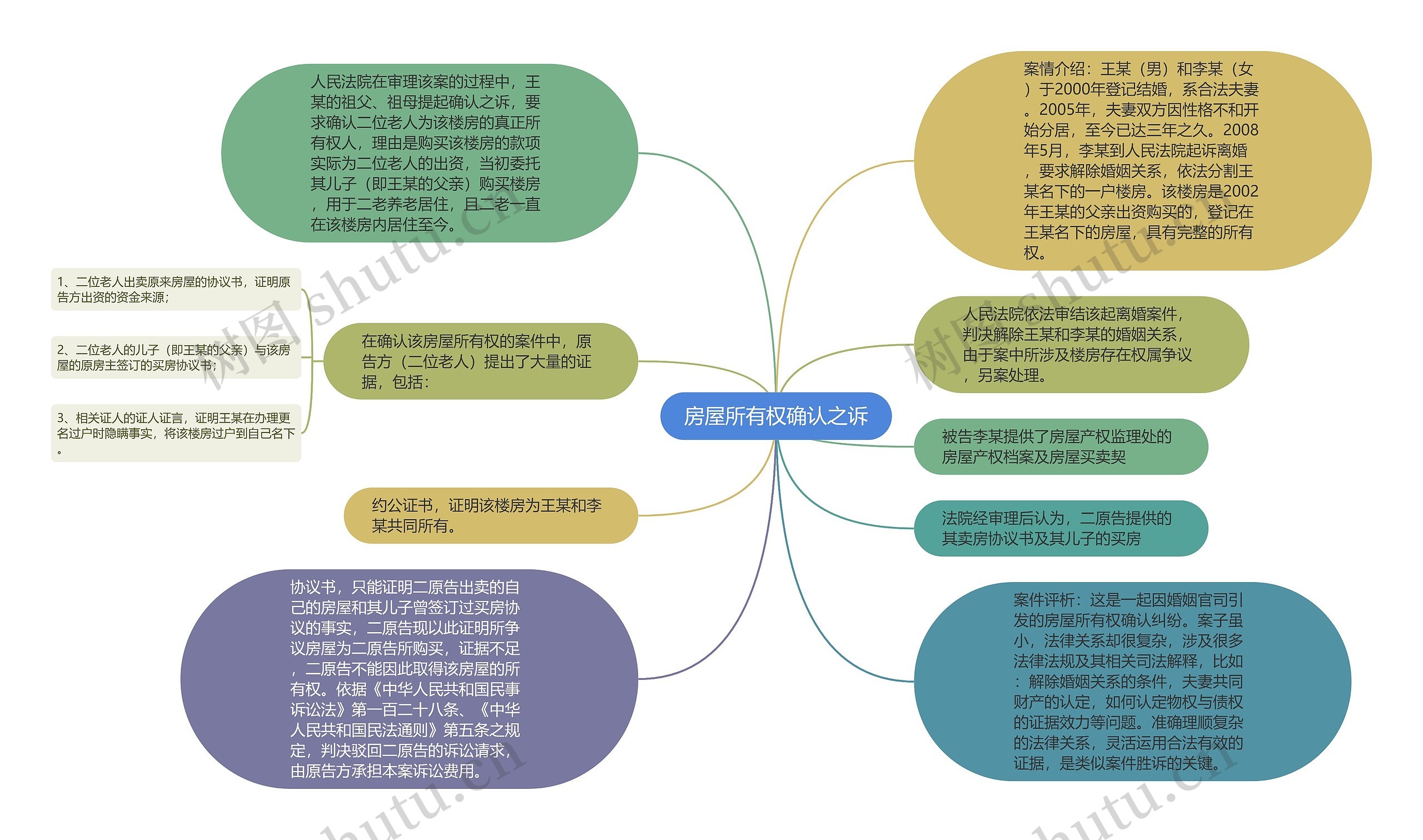 房屋所有权确认之诉思维导图