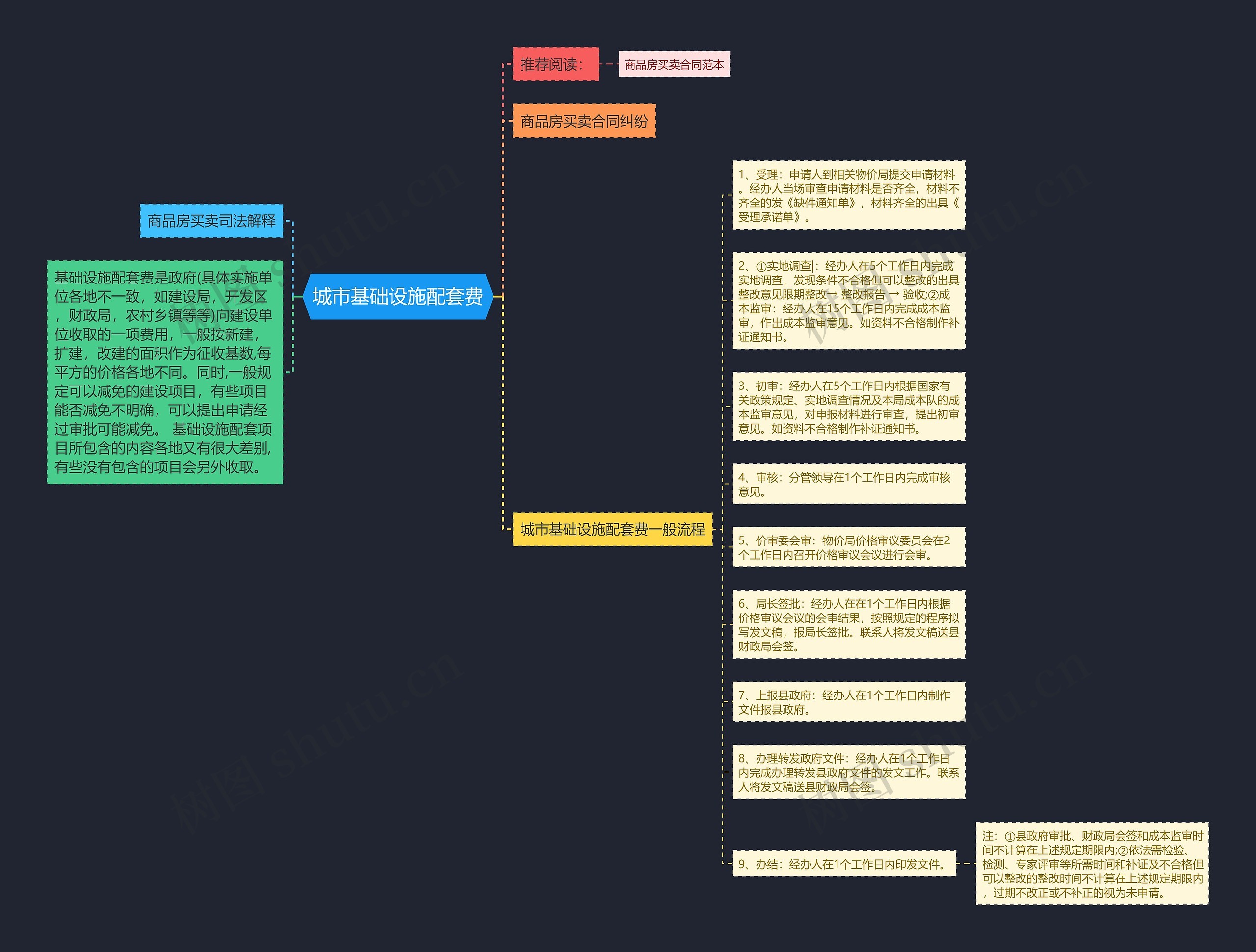 城市基础设施配套费思维导图