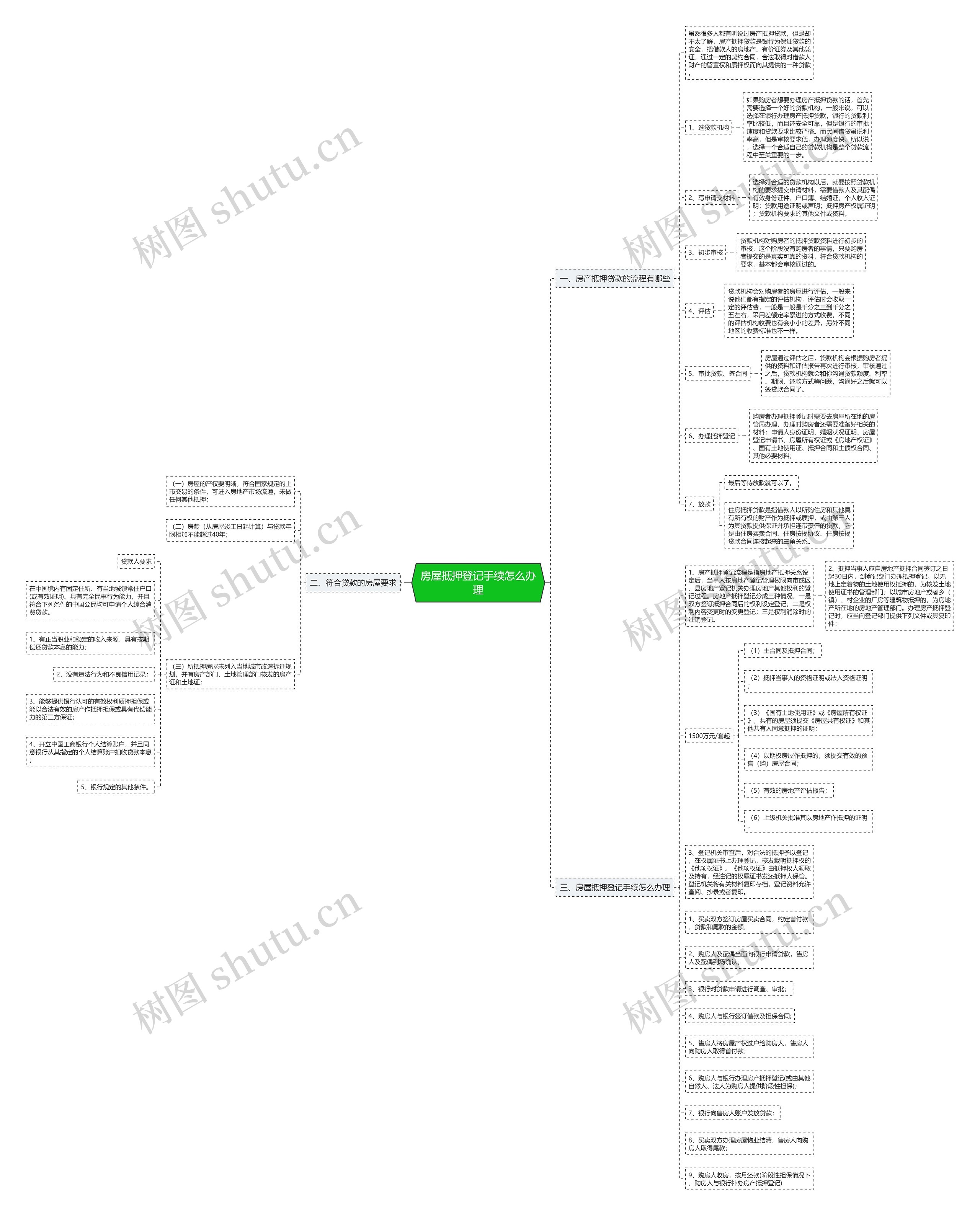 房屋抵押登记手续怎么办理思维导图