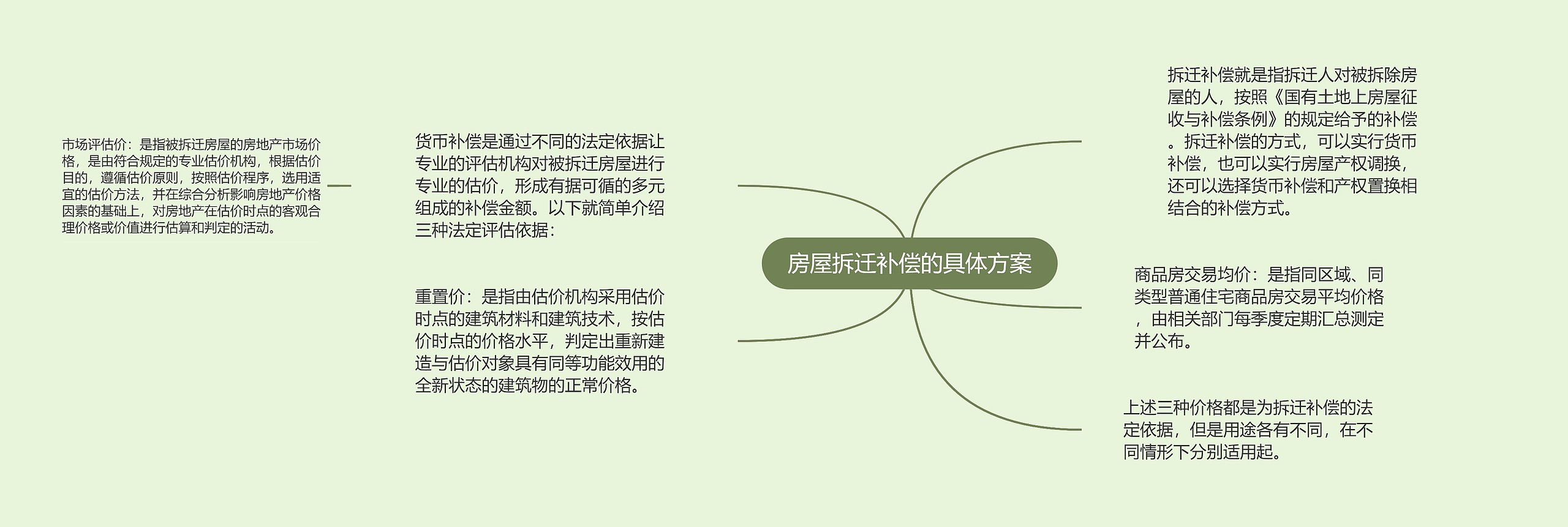 房屋拆迁补偿的具体方案