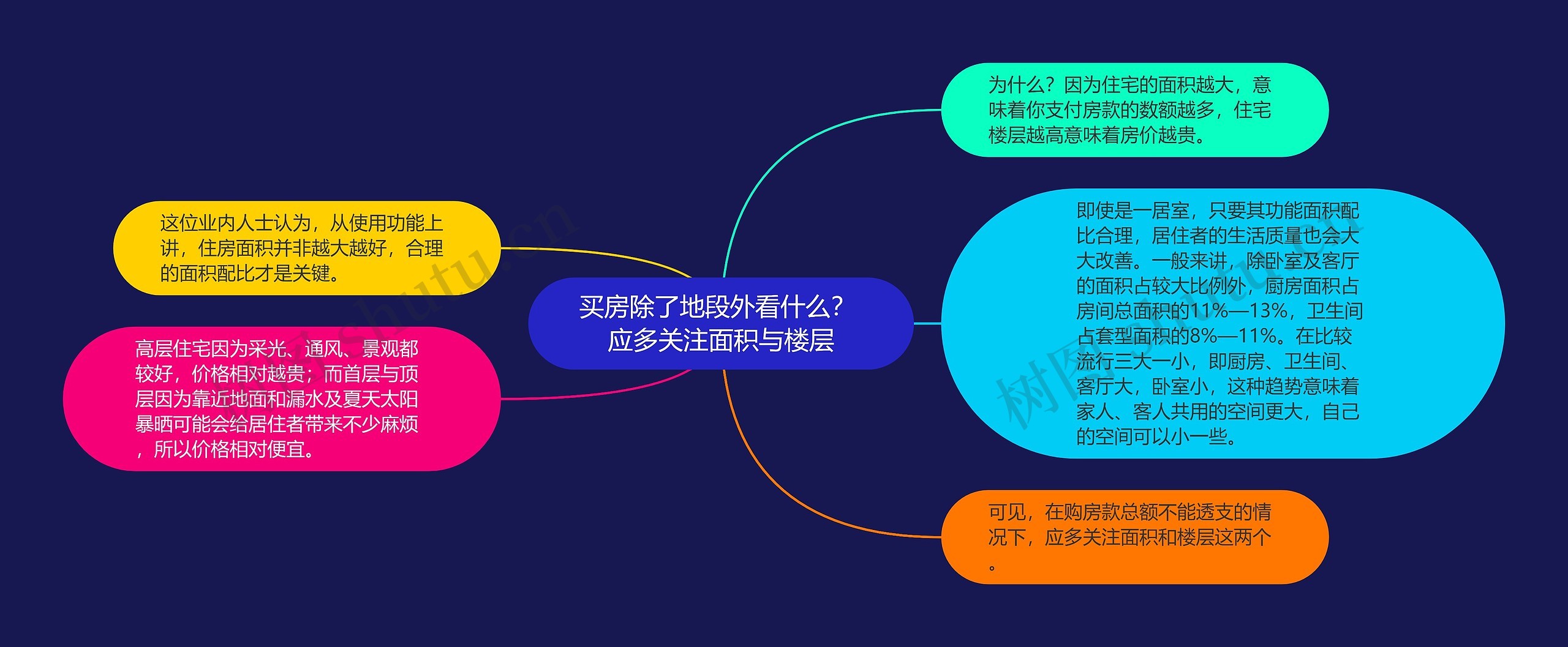 买房除了地段外看什么？ 应多关注面积与楼层思维导图