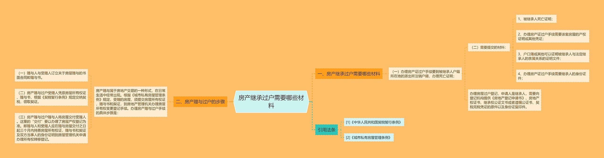 房产继承过户需要哪些材料思维导图