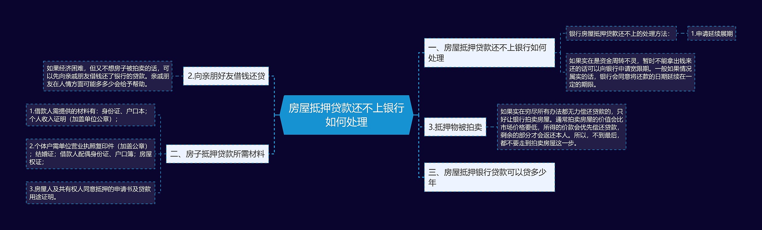 房屋抵押贷款还不上银行如何处理