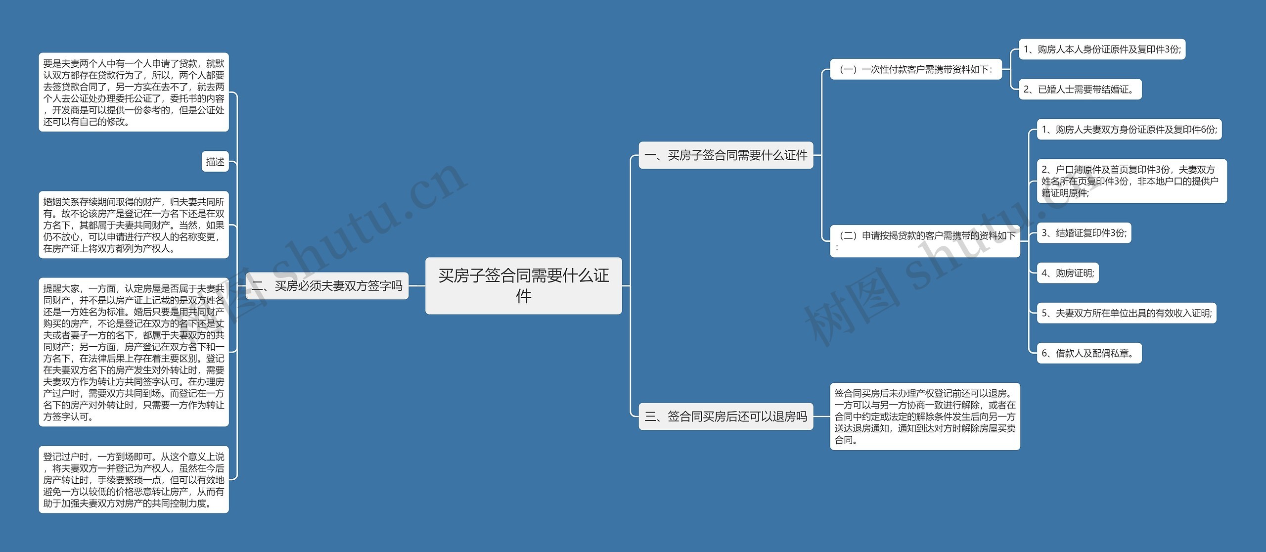 买房子签合同需要什么证件思维导图