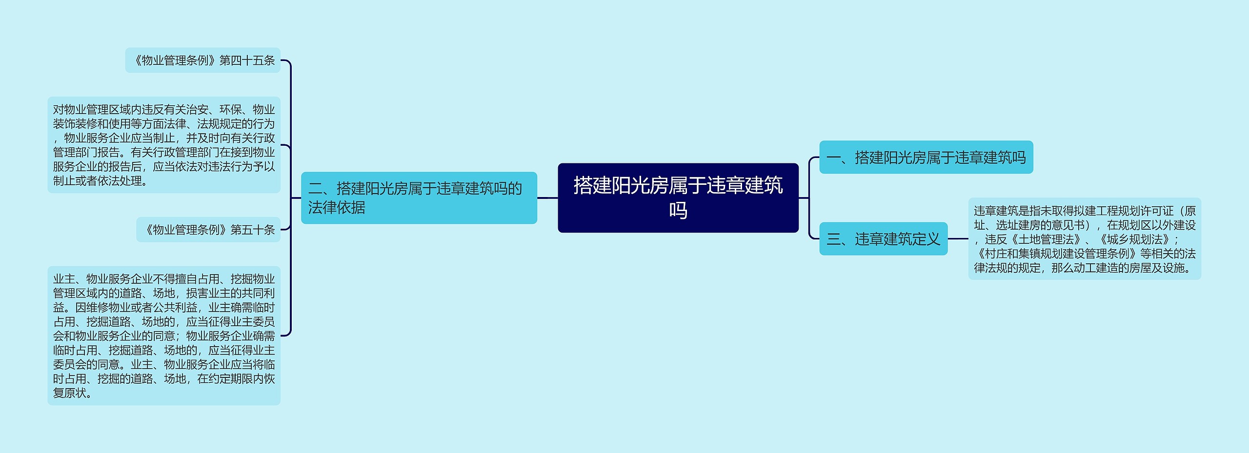 搭建阳光房属于违章建筑吗思维导图