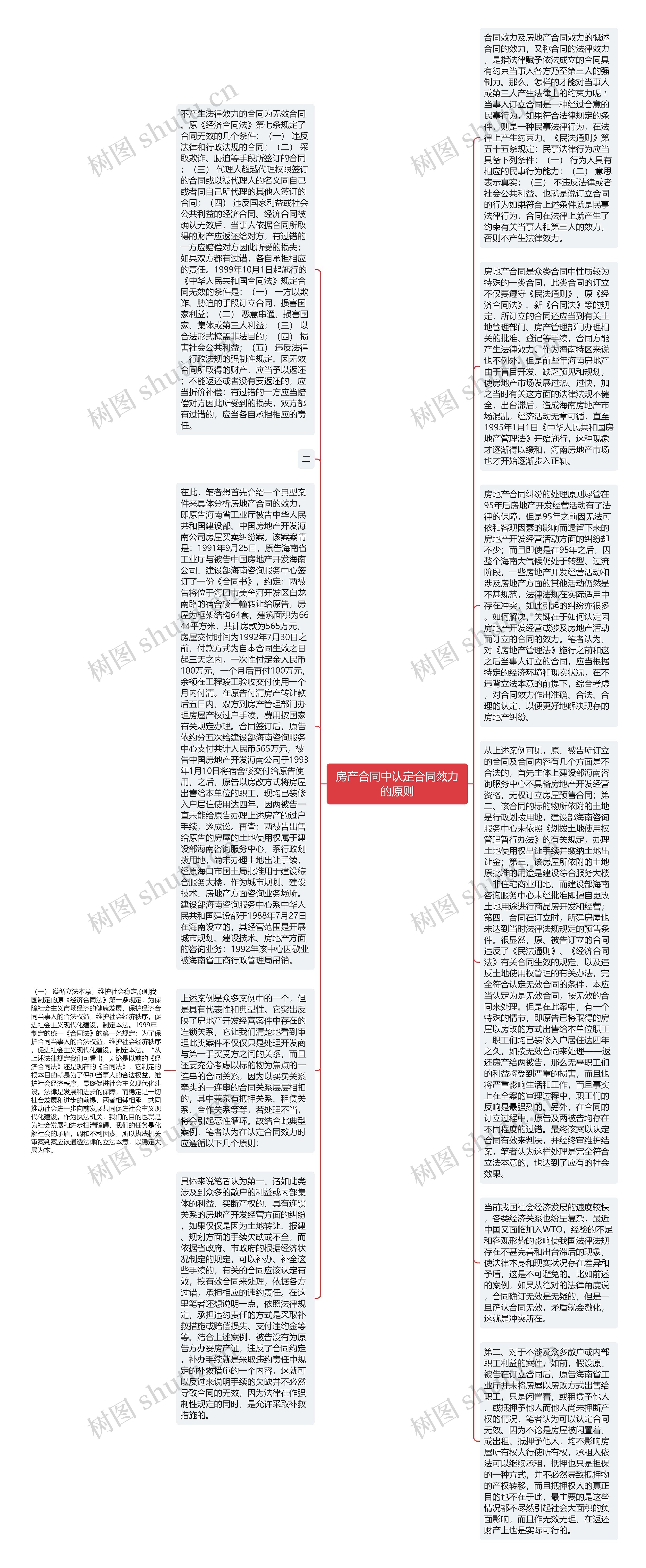 房产合同中认定合同效力的原则思维导图