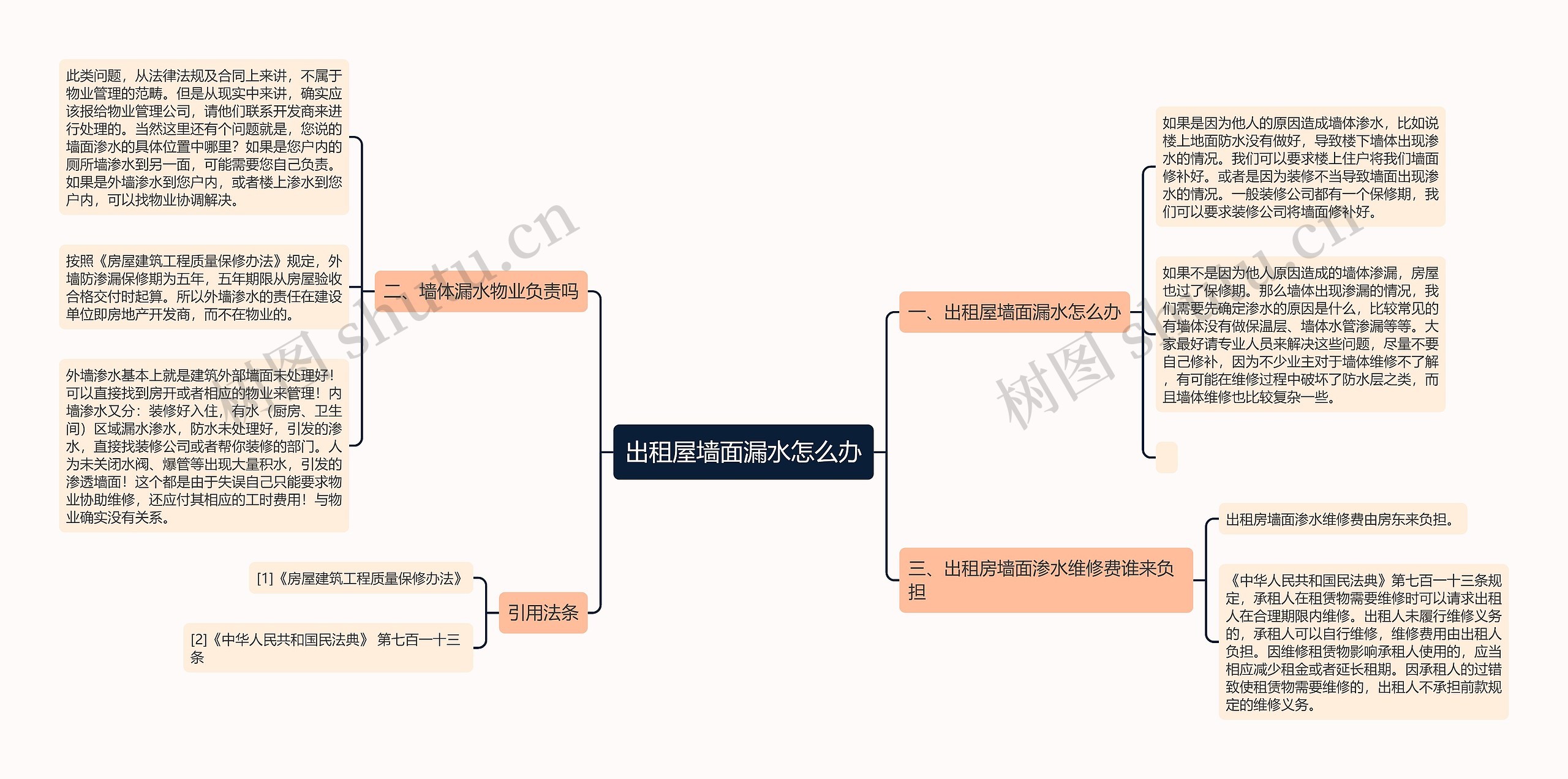 出租屋墙面漏水怎么办思维导图