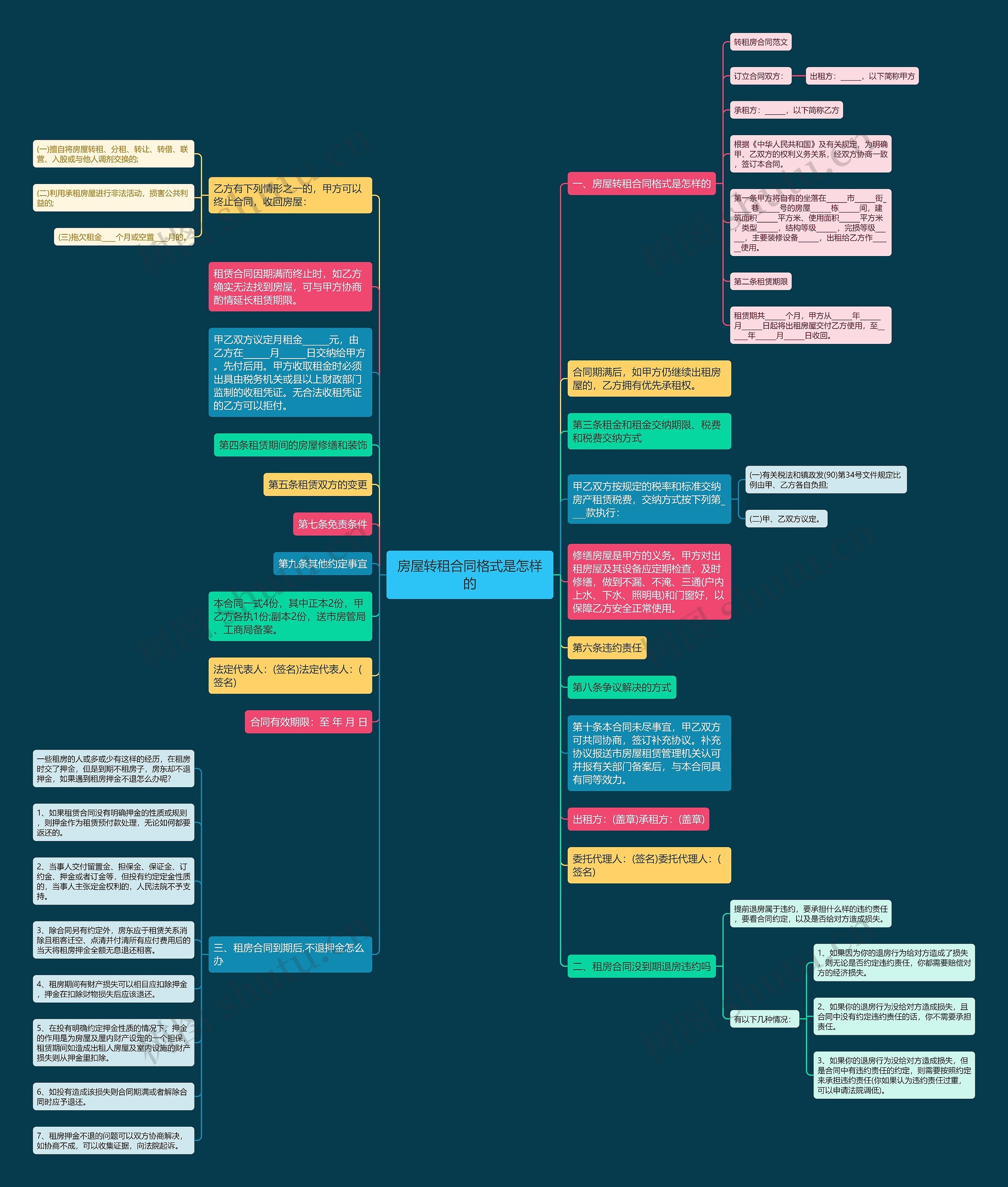 房屋转租合同格式是怎样的思维导图