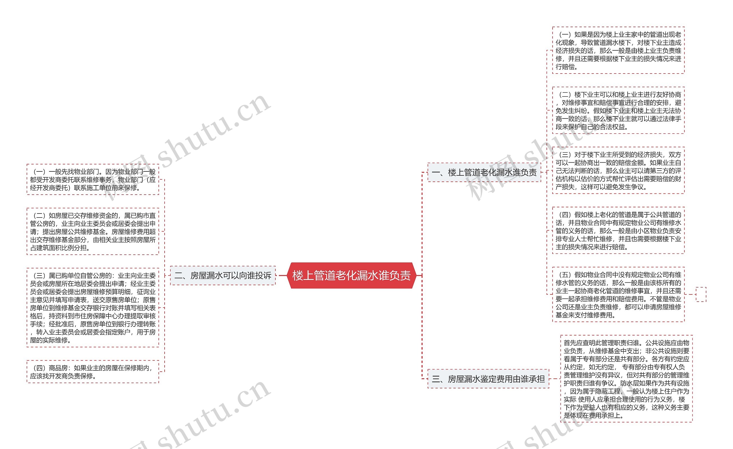 楼上管道老化漏水谁负责思维导图