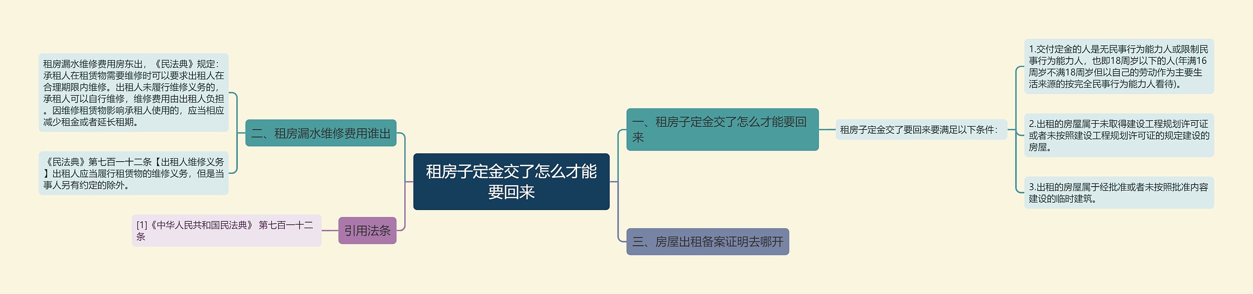 租房子定金交了怎么才能要回来思维导图