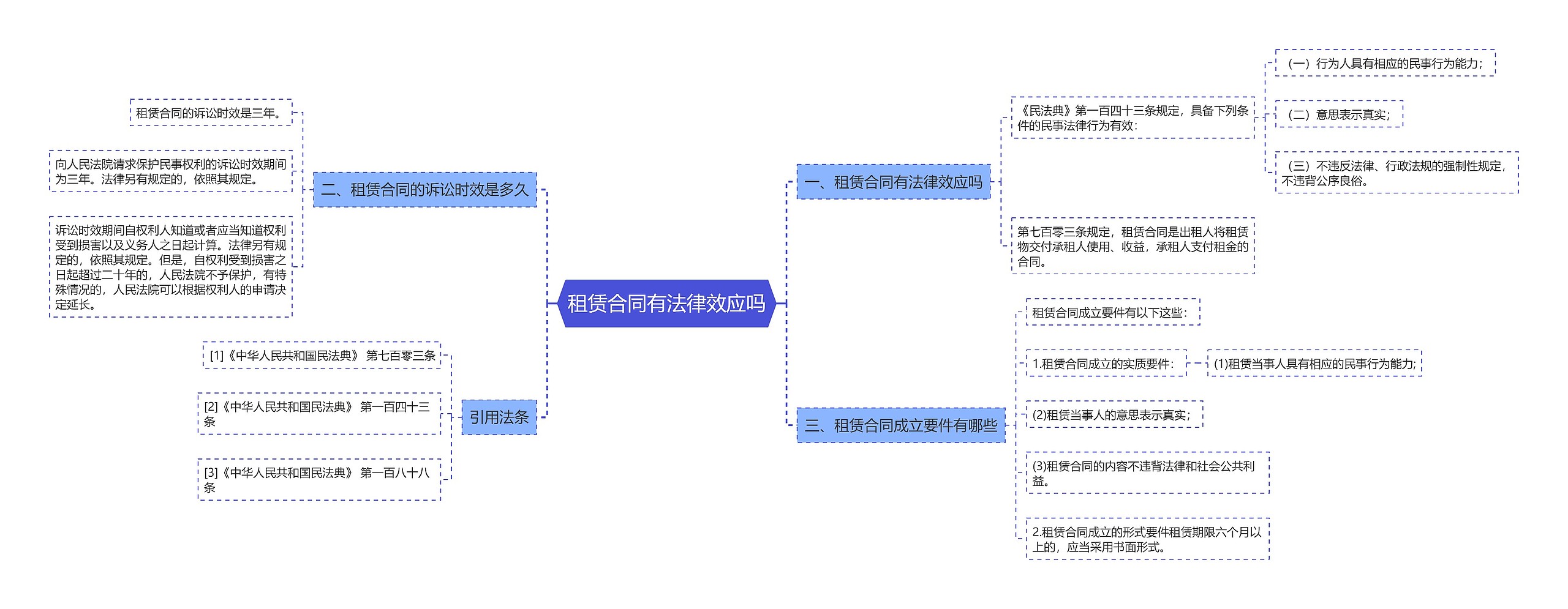 租赁合同有法律效应吗思维导图