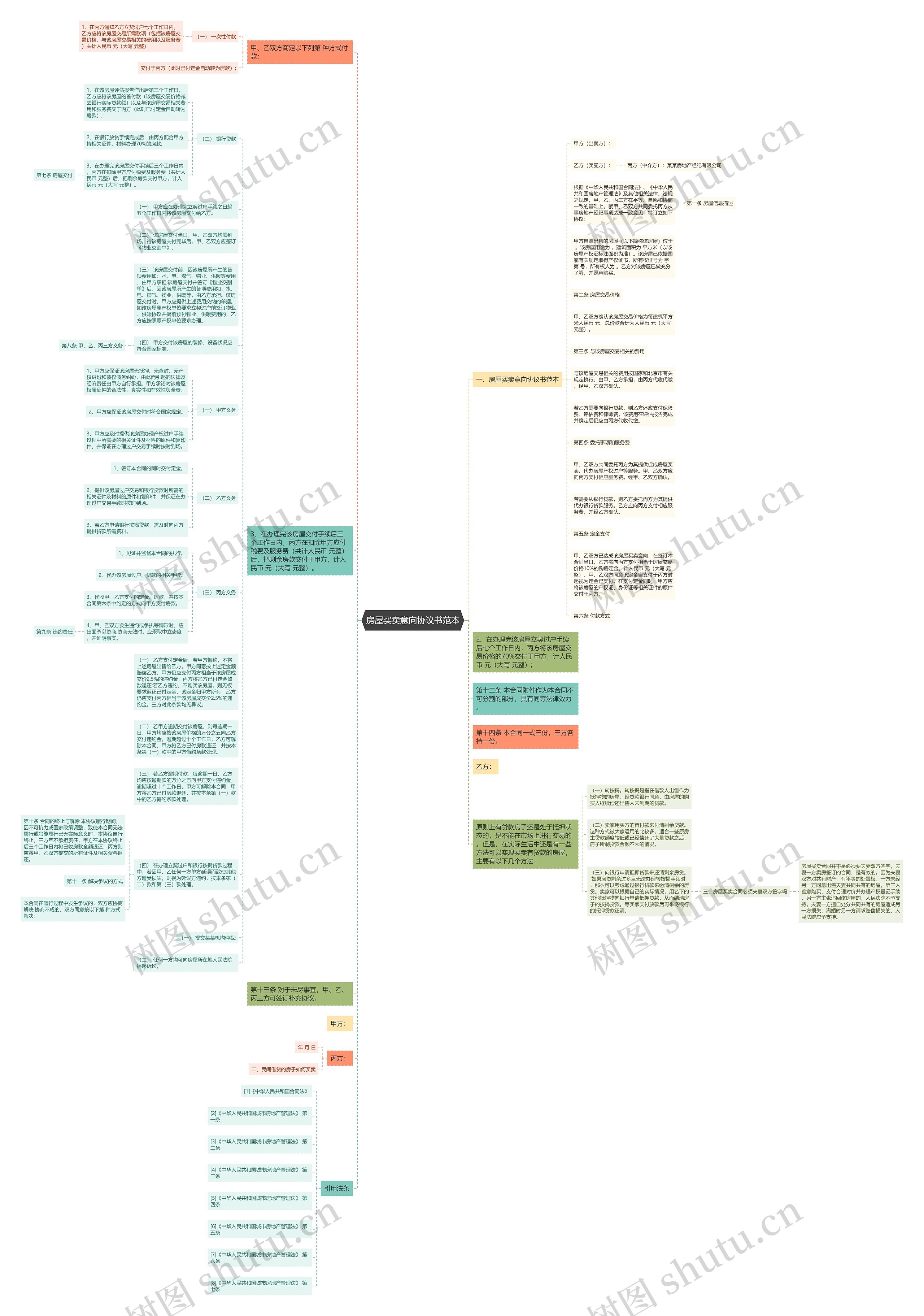 房屋买卖意向协议书范本思维导图
