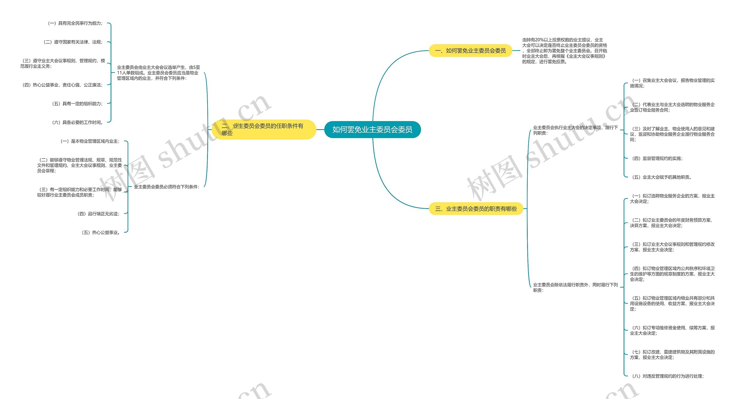 如何罢免业主委员会委员思维导图