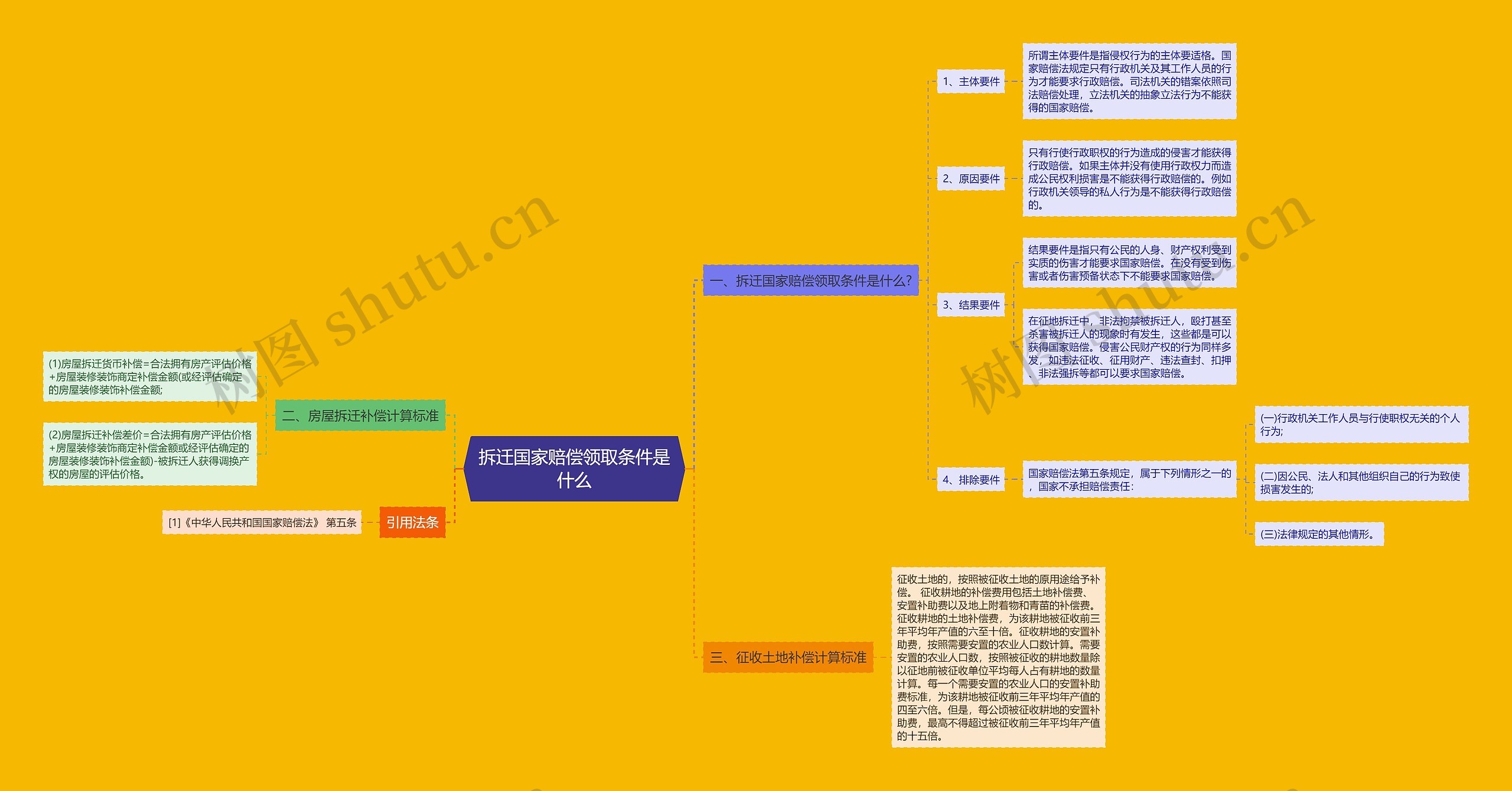 拆迁国家赔偿领取条件是什么思维导图