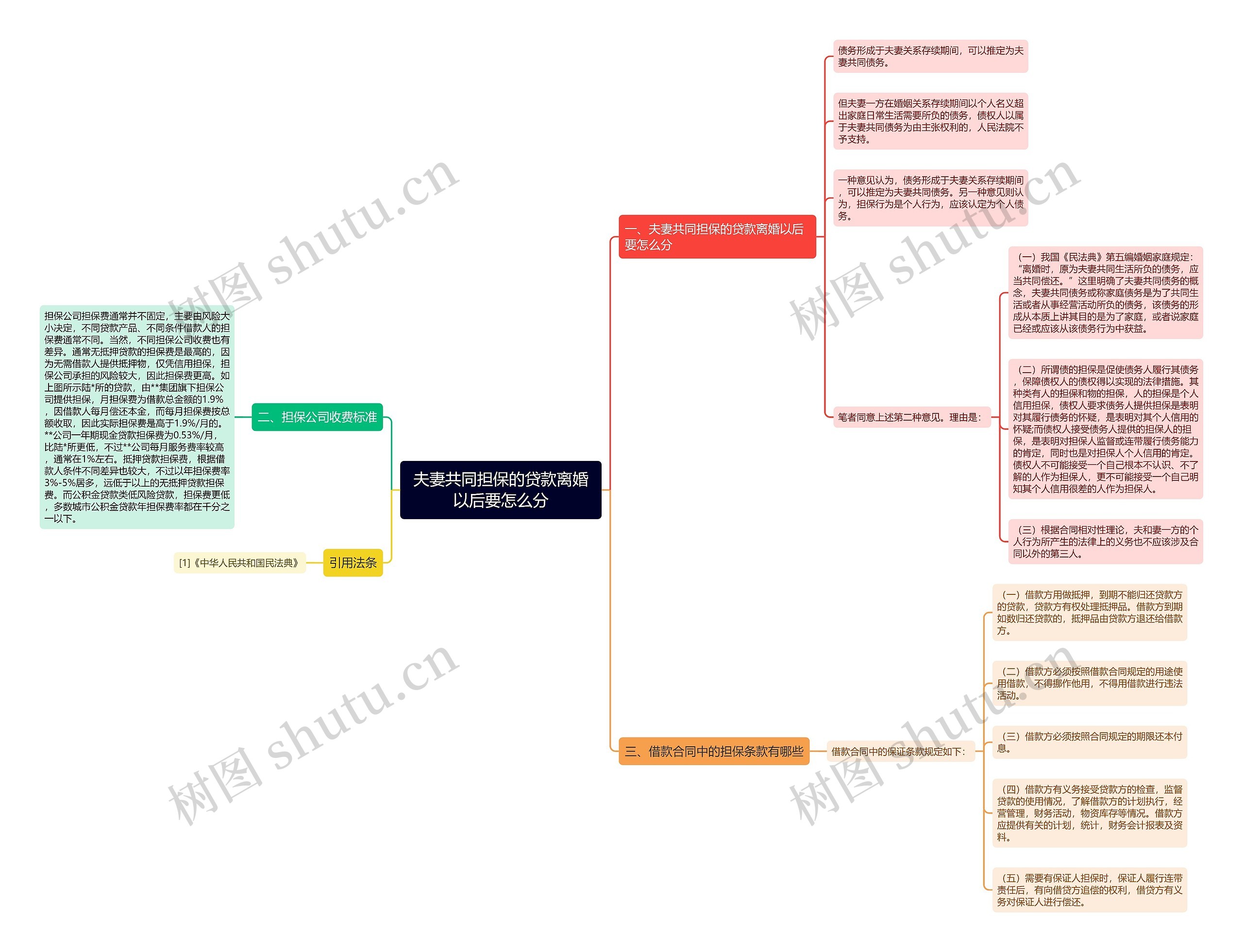 夫妻共同担保的贷款离婚以后要怎么分思维导图