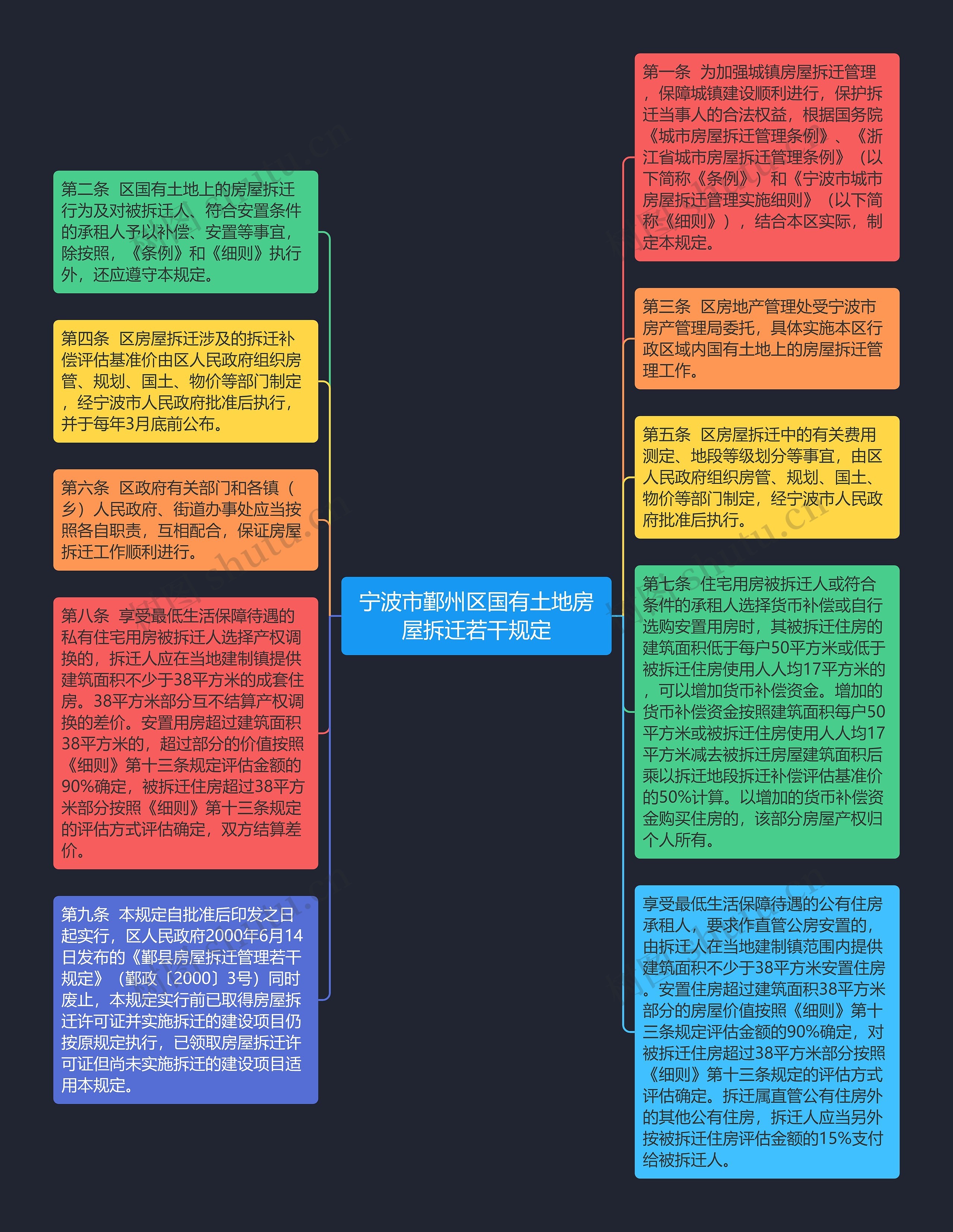 宁波市鄞州区国有土地房屋拆迁若干规定思维导图