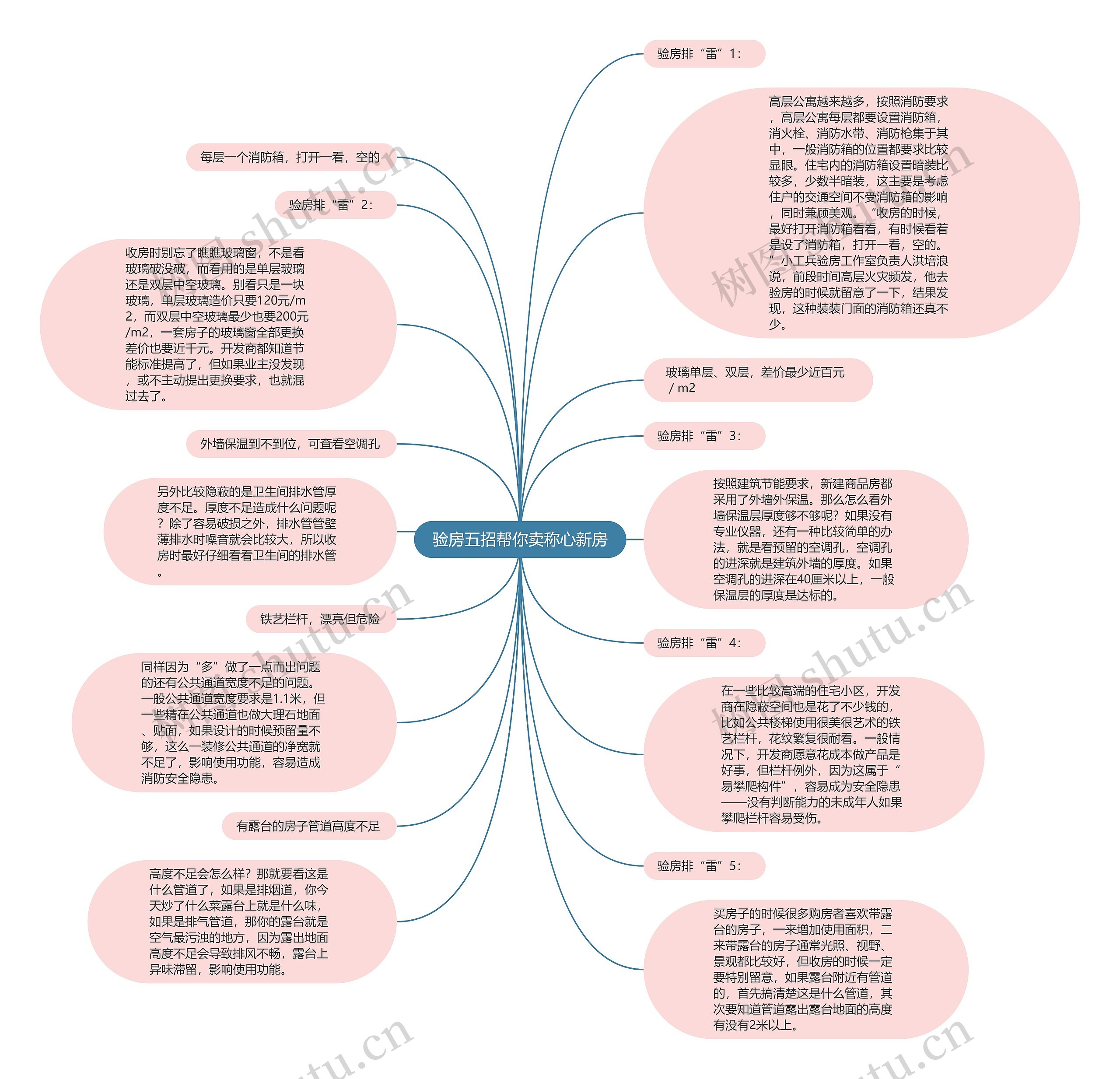 验房五招帮你卖称心新房思维导图