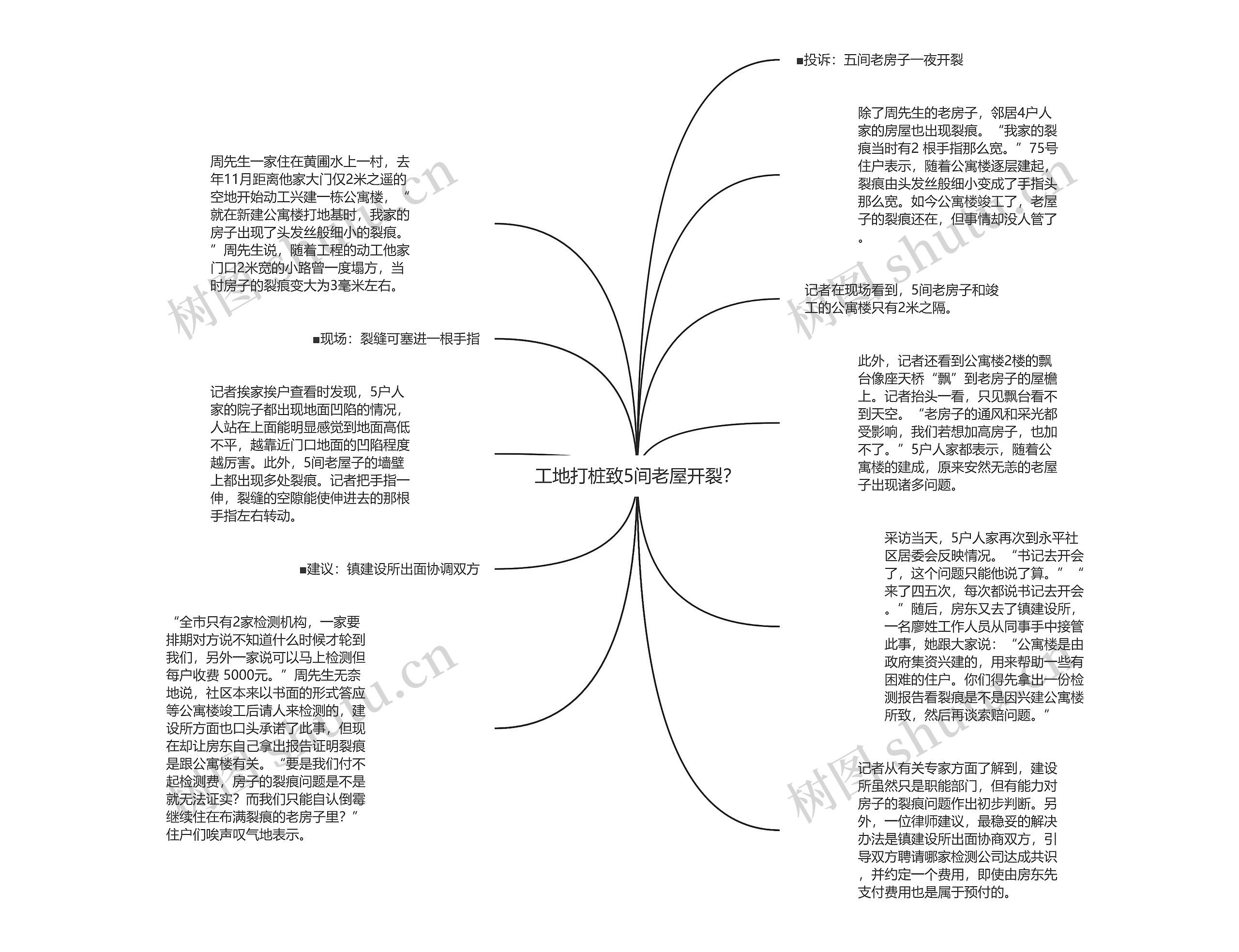 工地打桩致5间老屋开裂？思维导图