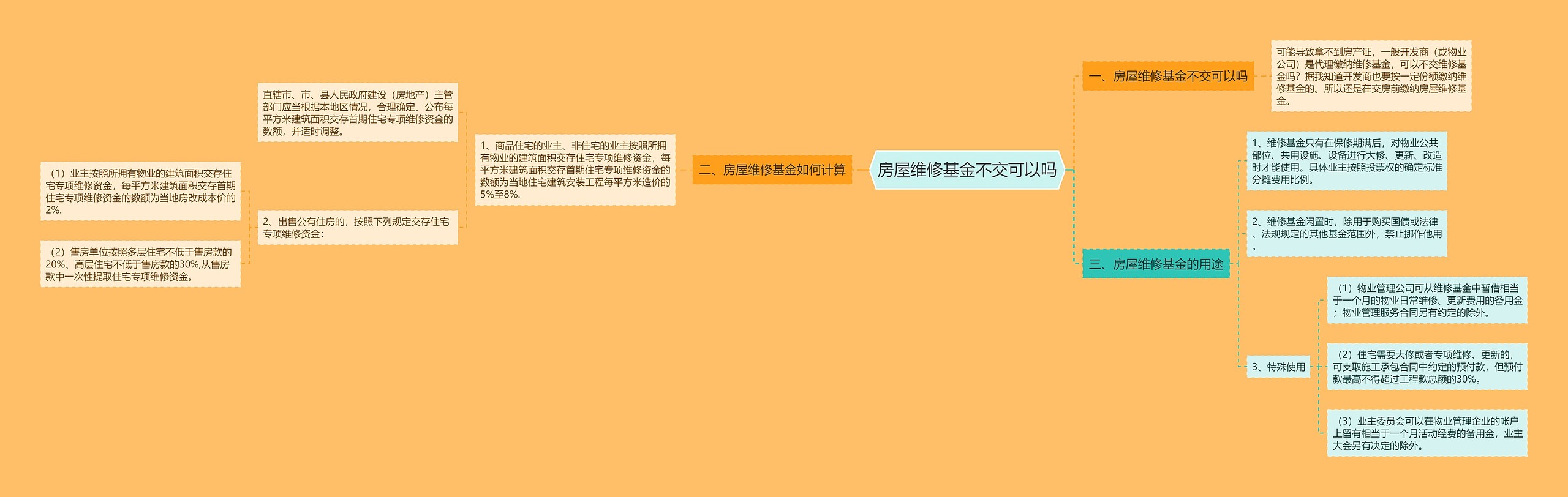 房屋维修基金不交可以吗