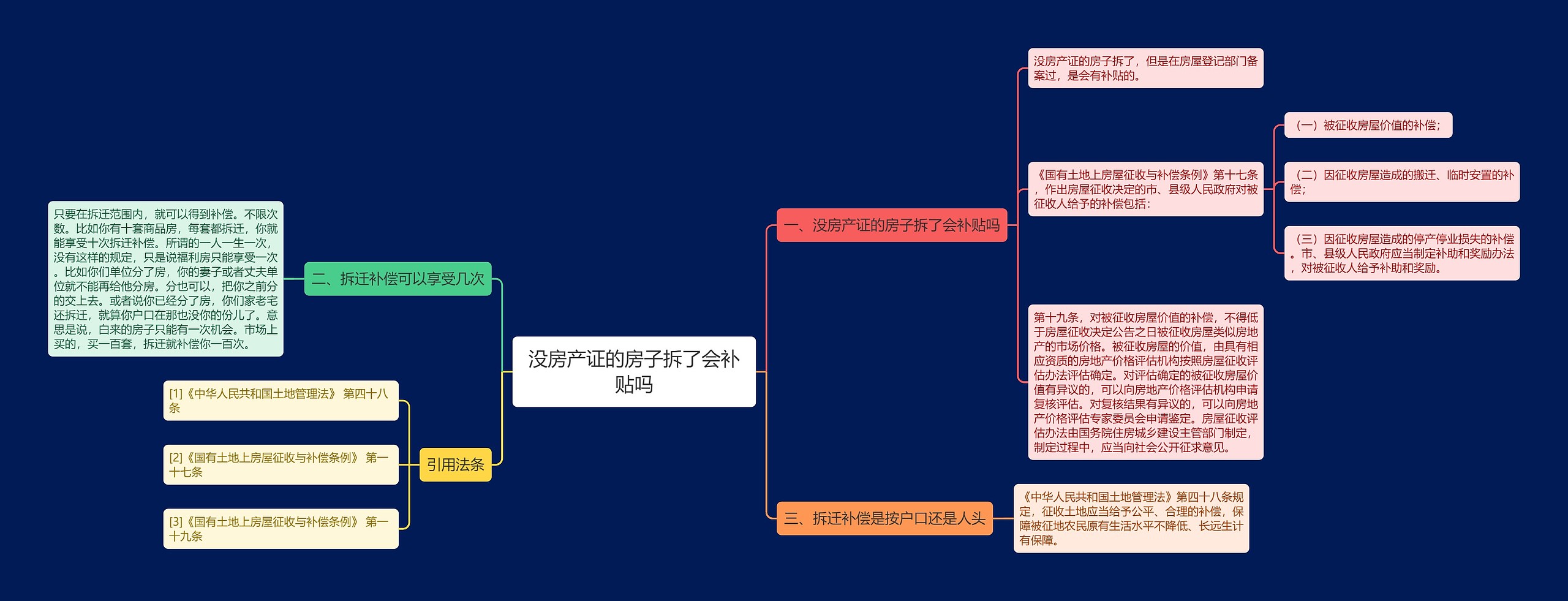 没房产证的房子拆了会补贴吗思维导图