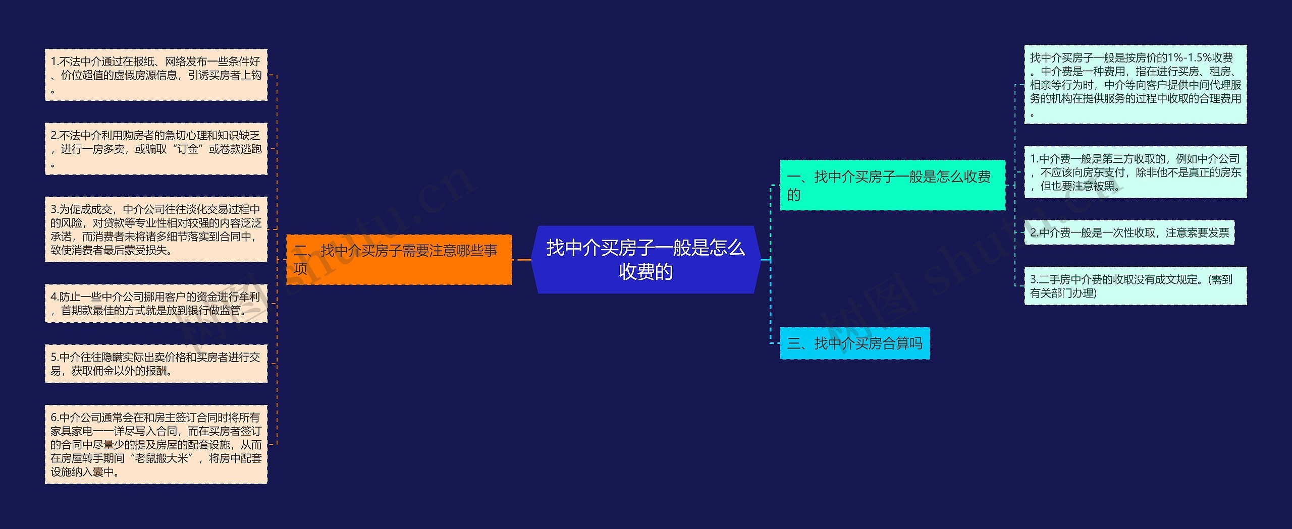 找中介买房子一般是怎么收费的思维导图