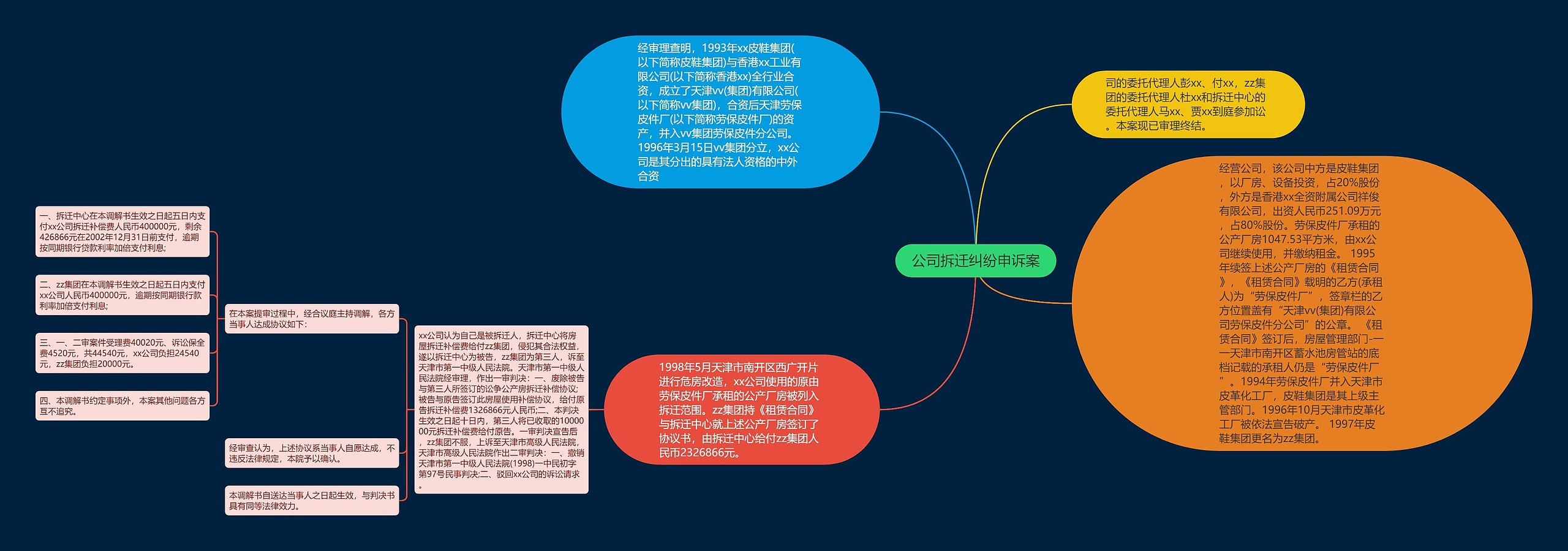 公司拆迁纠纷申诉案思维导图