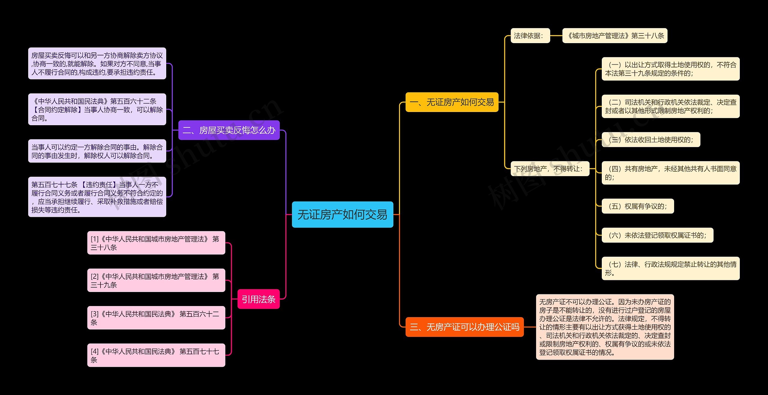 无证房产如何交易思维导图