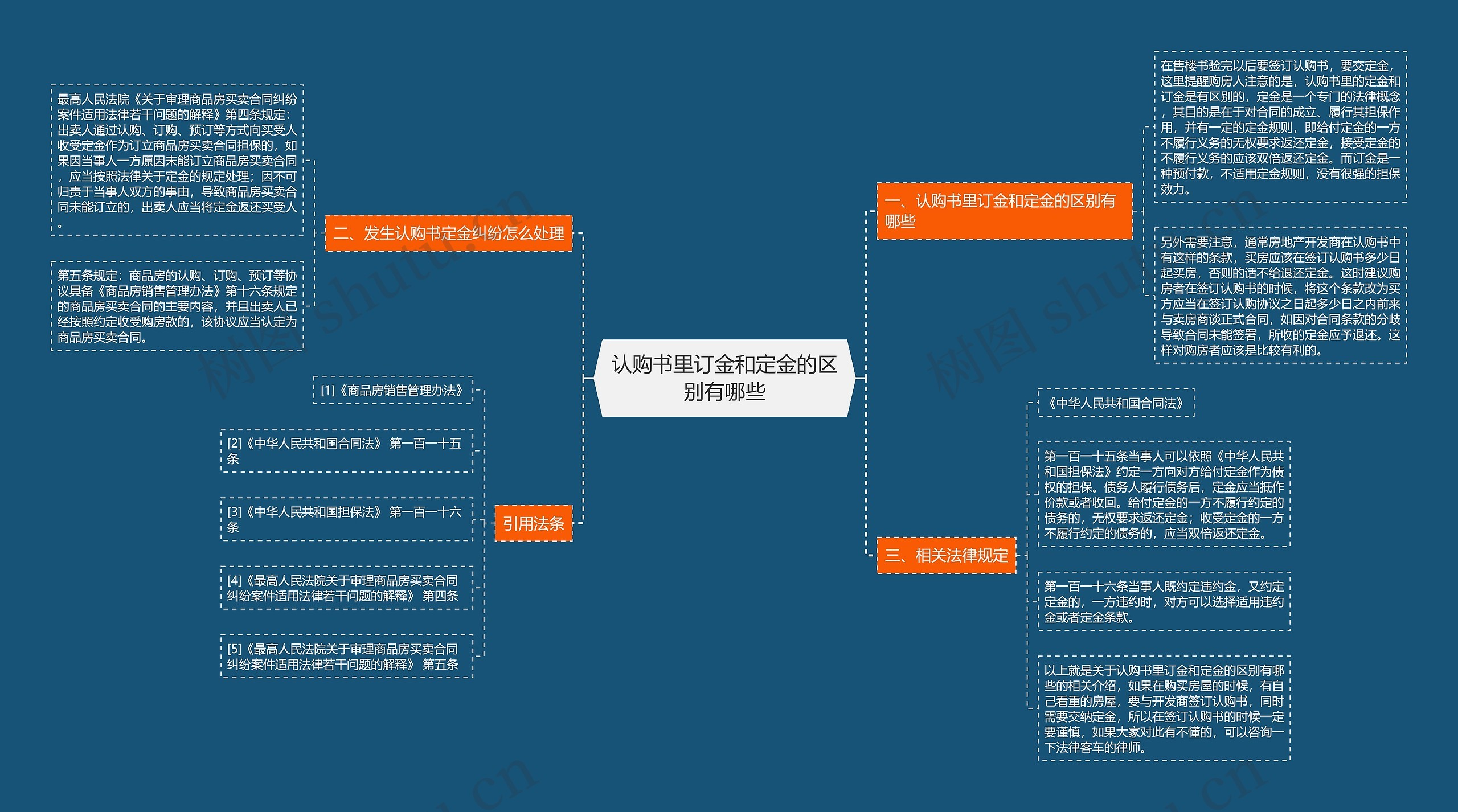 认购书里订金和定金的区别有哪些思维导图