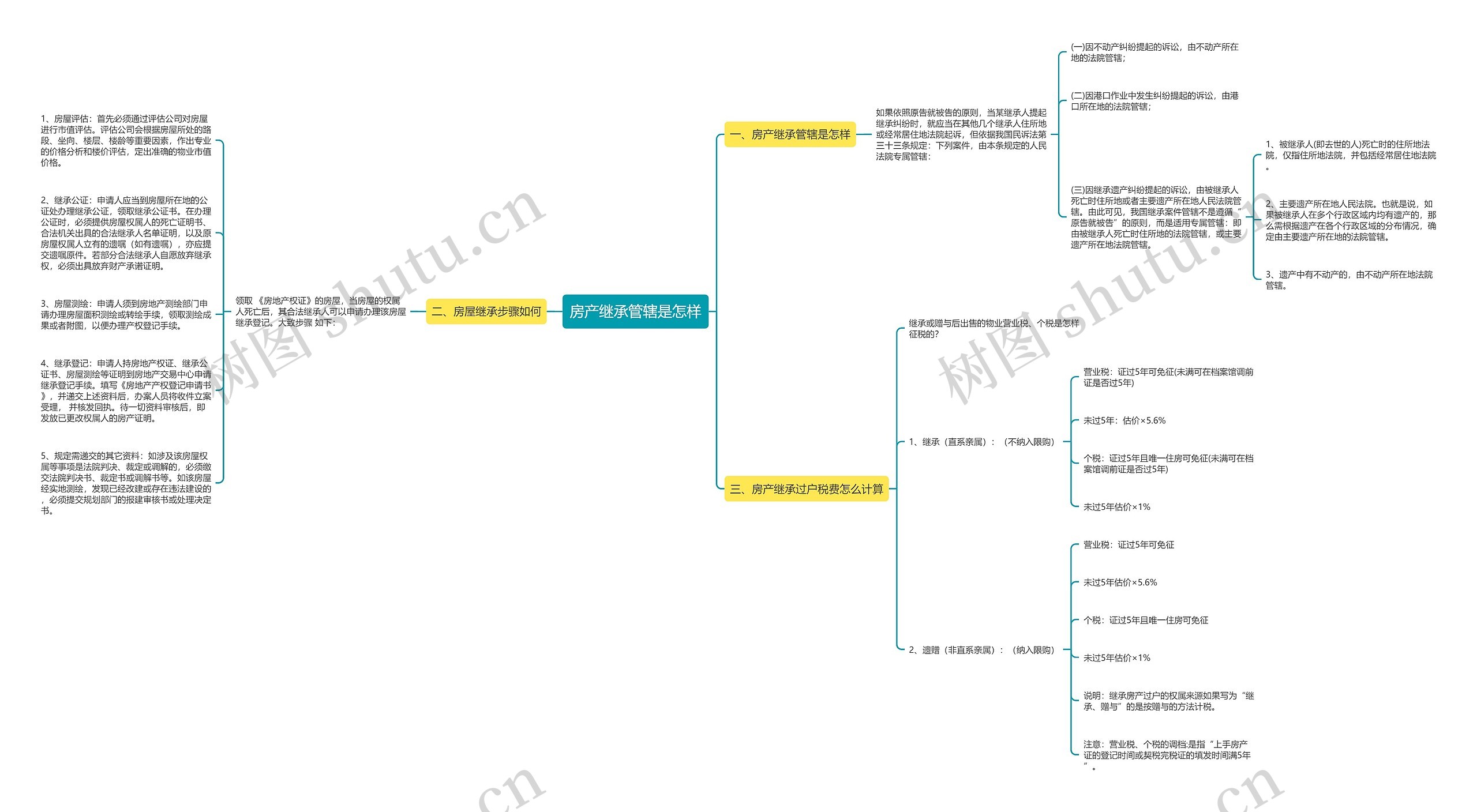 房产继承管辖是怎样思维导图