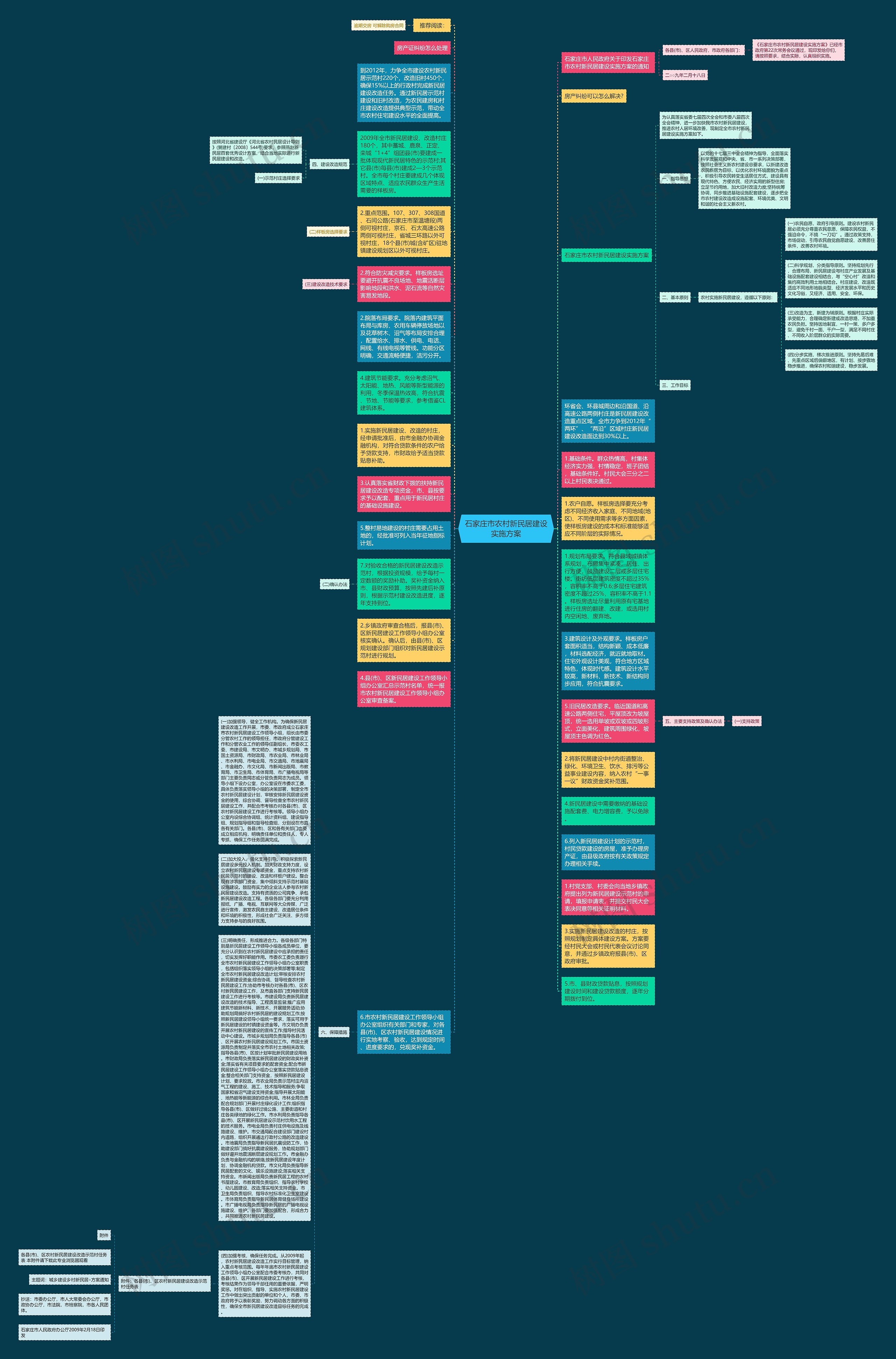石家庄市农村新民居建设实施方案思维导图