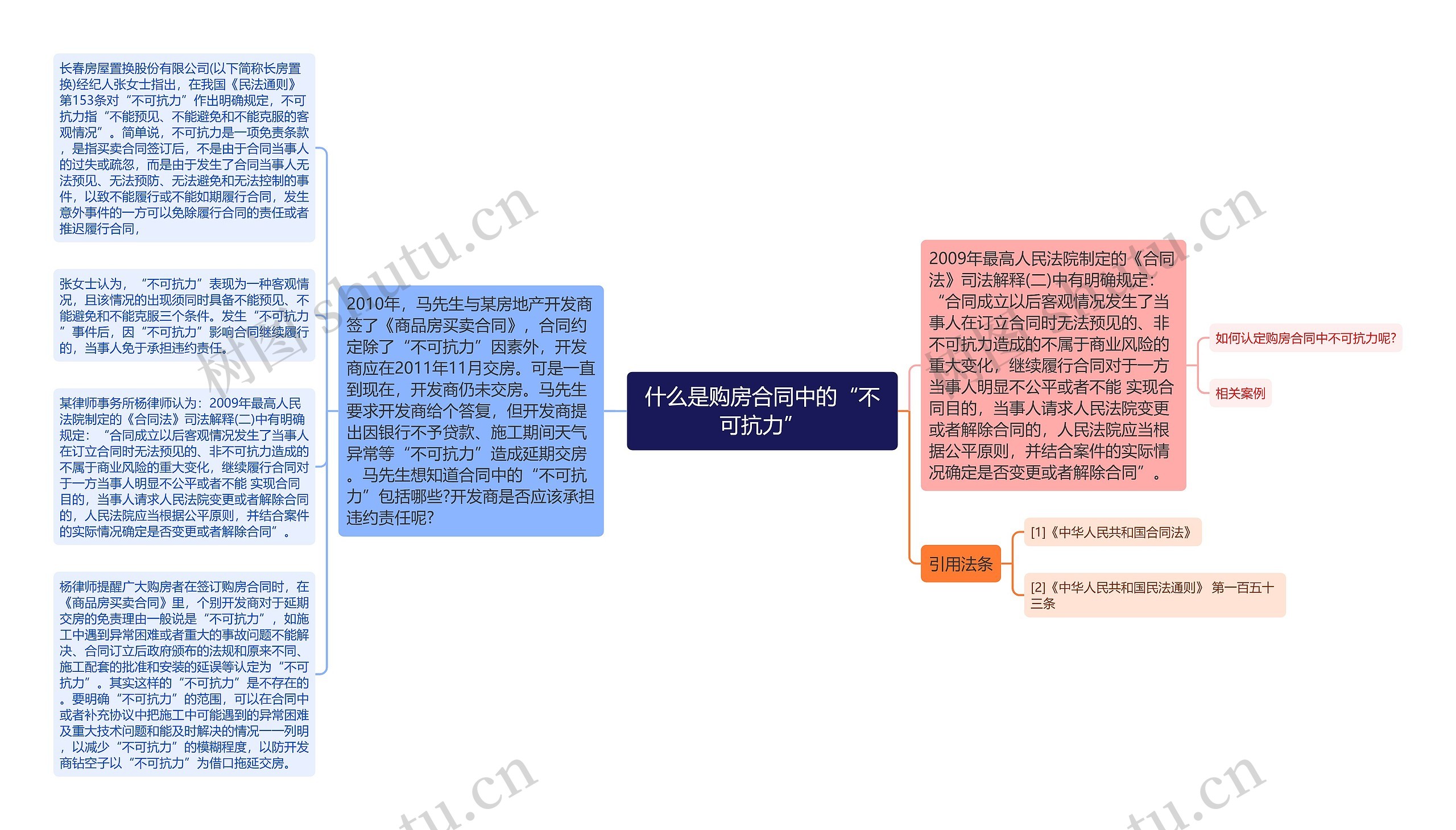 什么是购房合同中的“不可抗力”思维导图