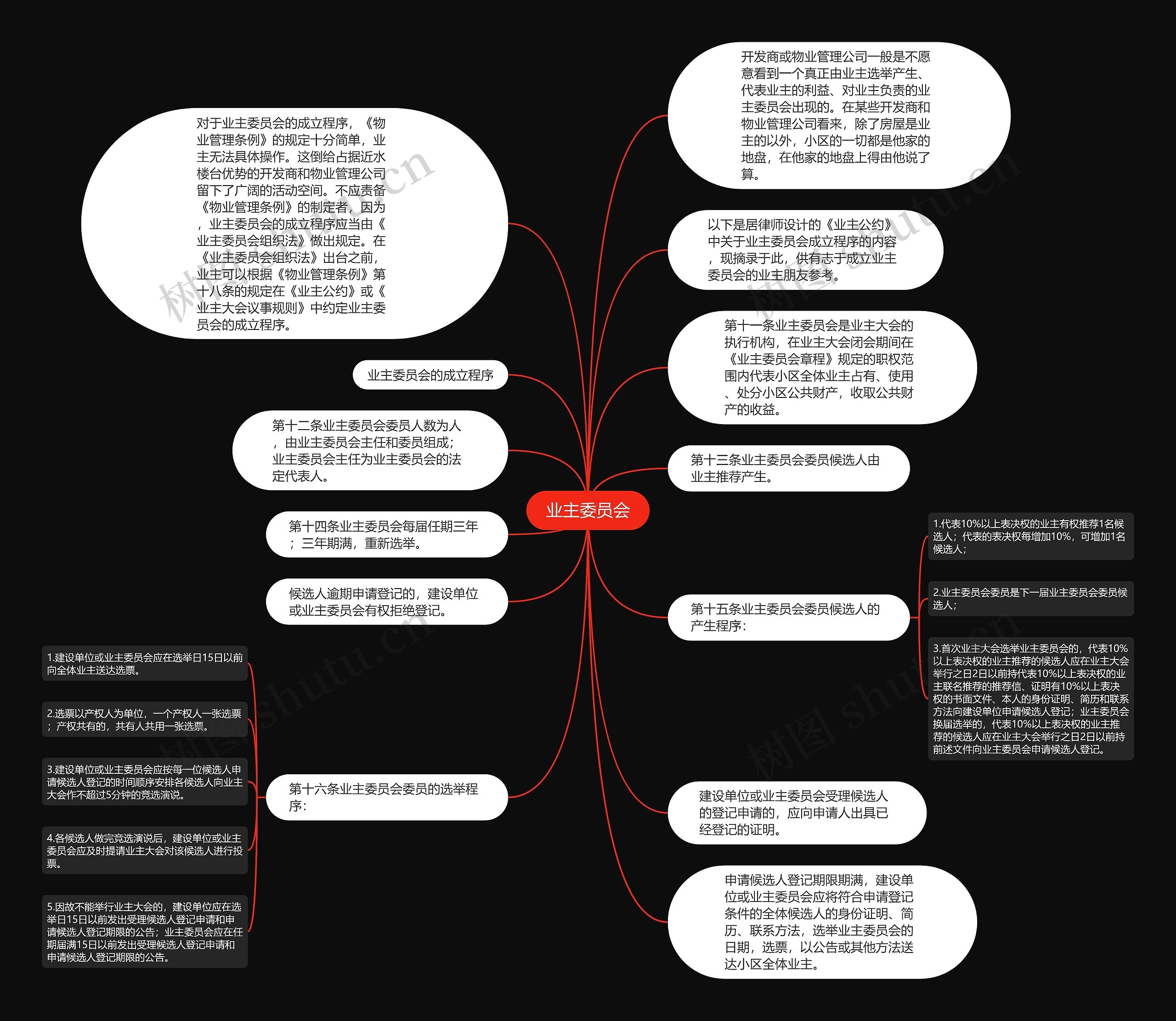 业主委员会思维导图