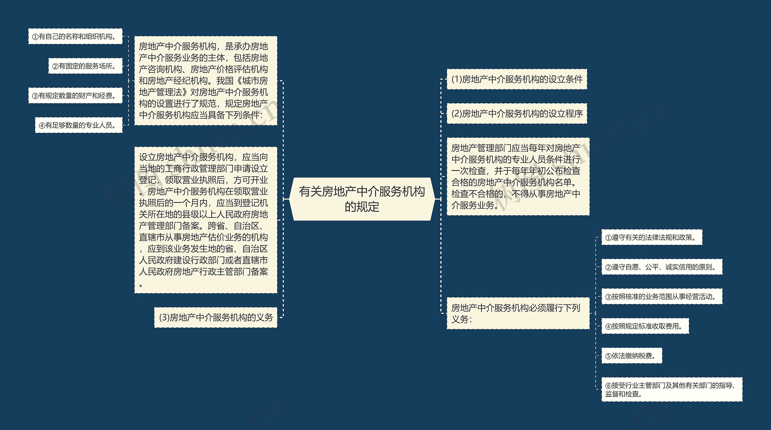 有关房地产中介服务机构的规定思维导图