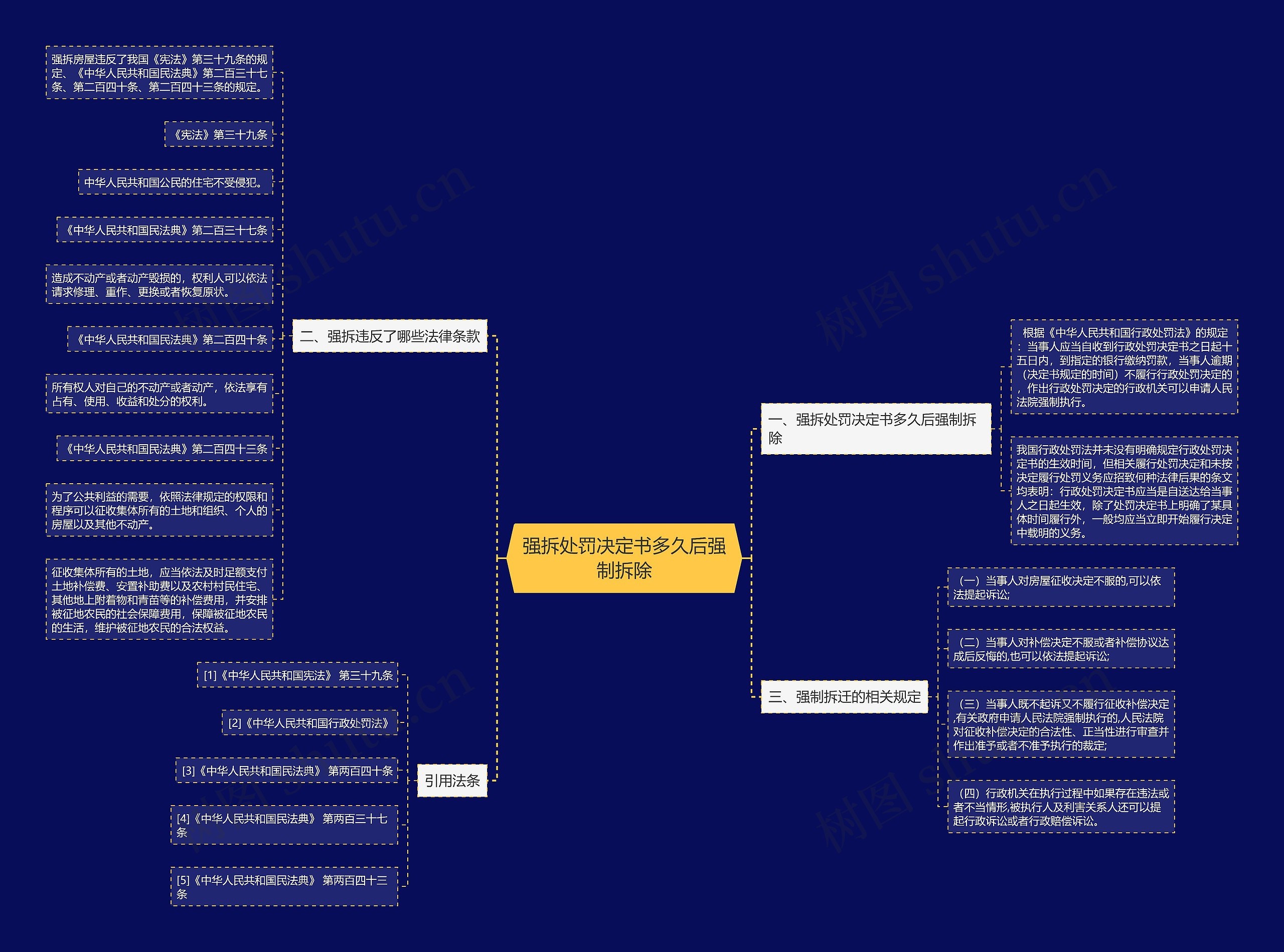 强拆处罚决定书多久后强制拆除思维导图