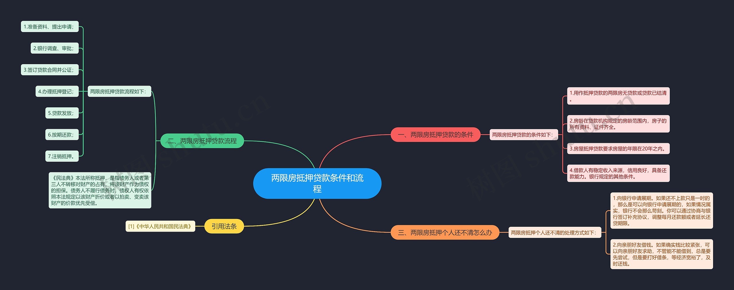 两限房抵押贷款条件和流程思维导图