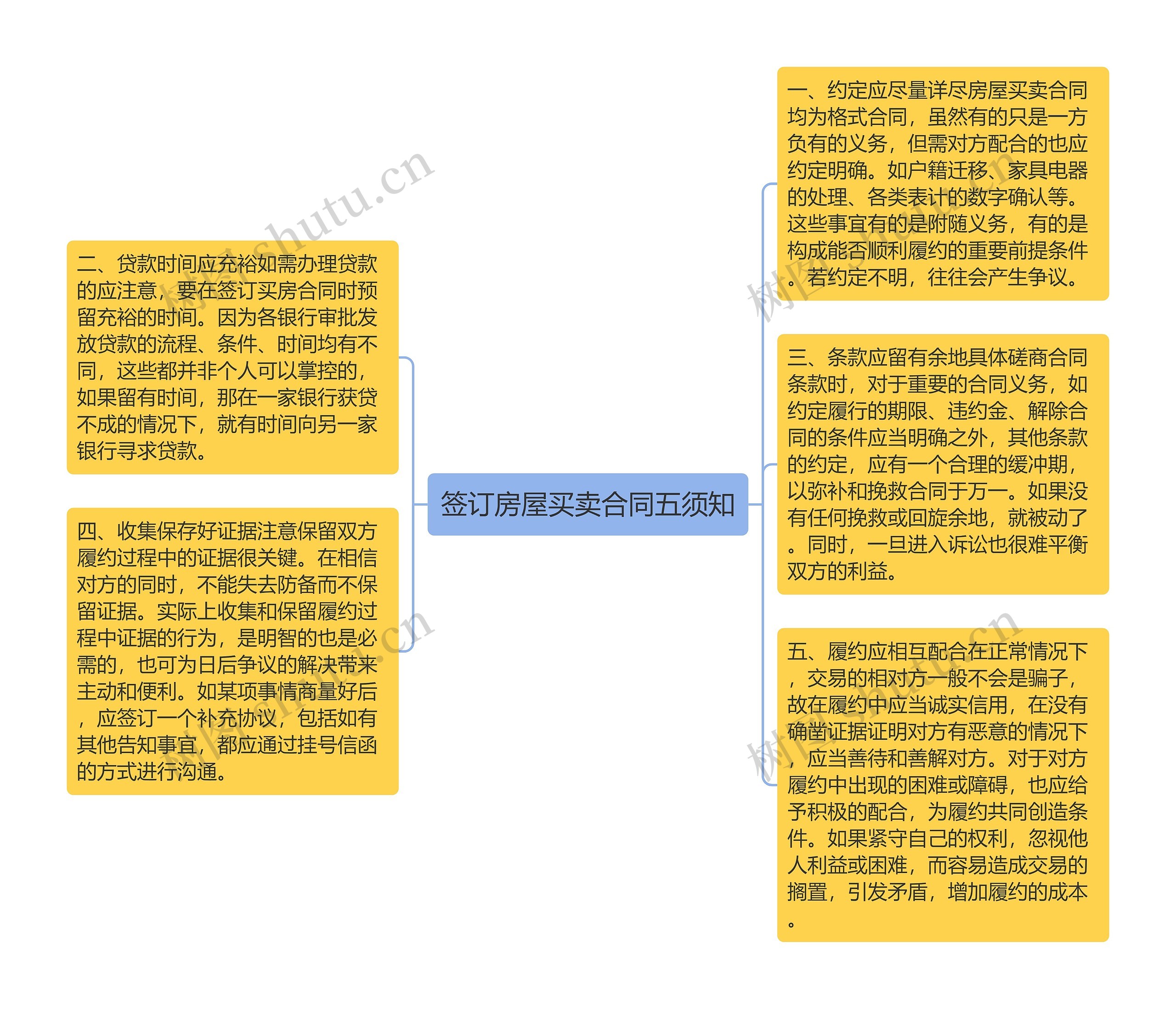 签订房屋买卖合同五须知思维导图