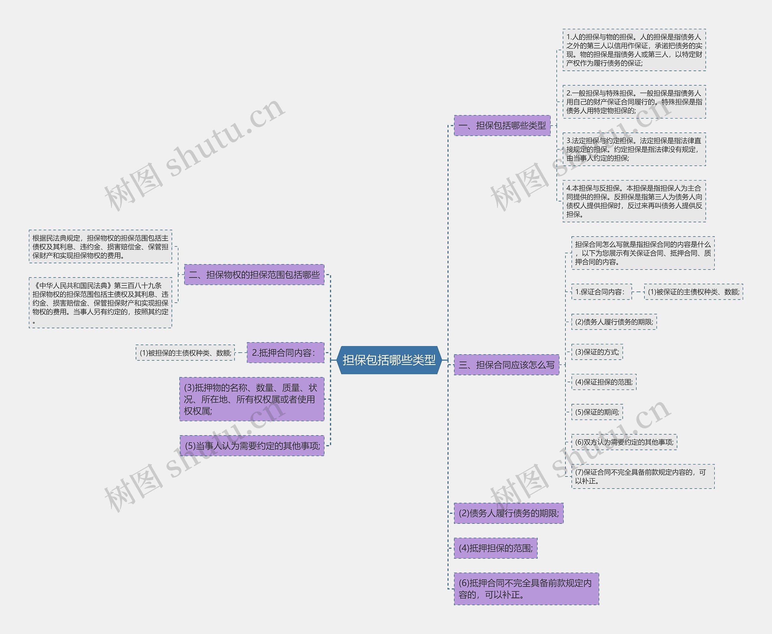 担保包括哪些类型思维导图