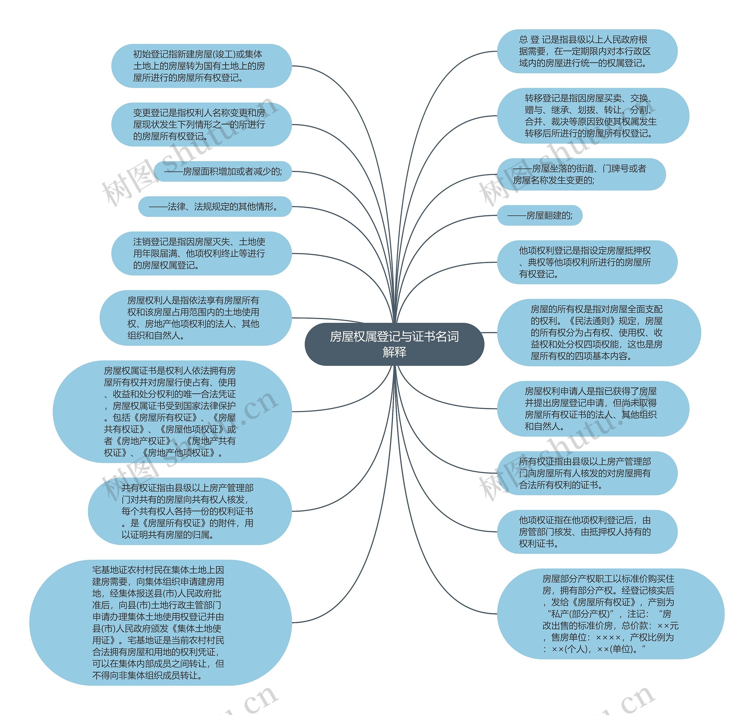 房屋权属登记与证书名词解释思维导图