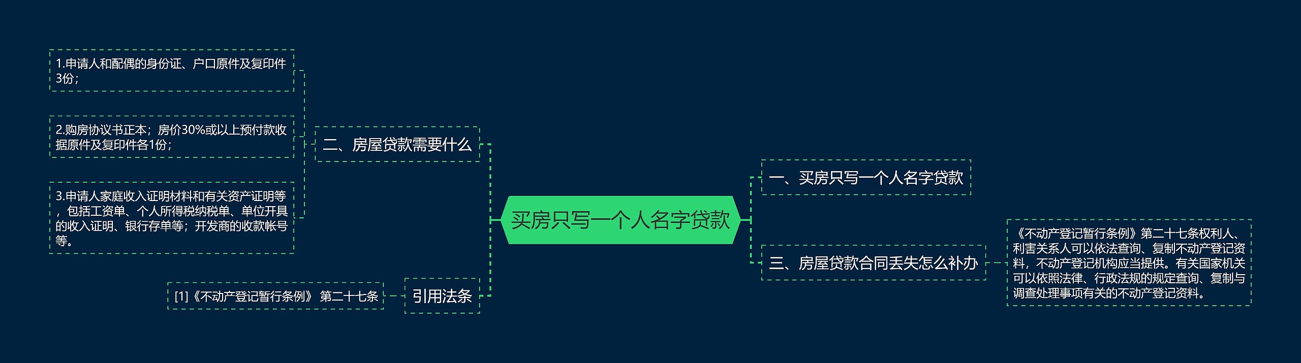 买房只写一个人名字贷款思维导图
