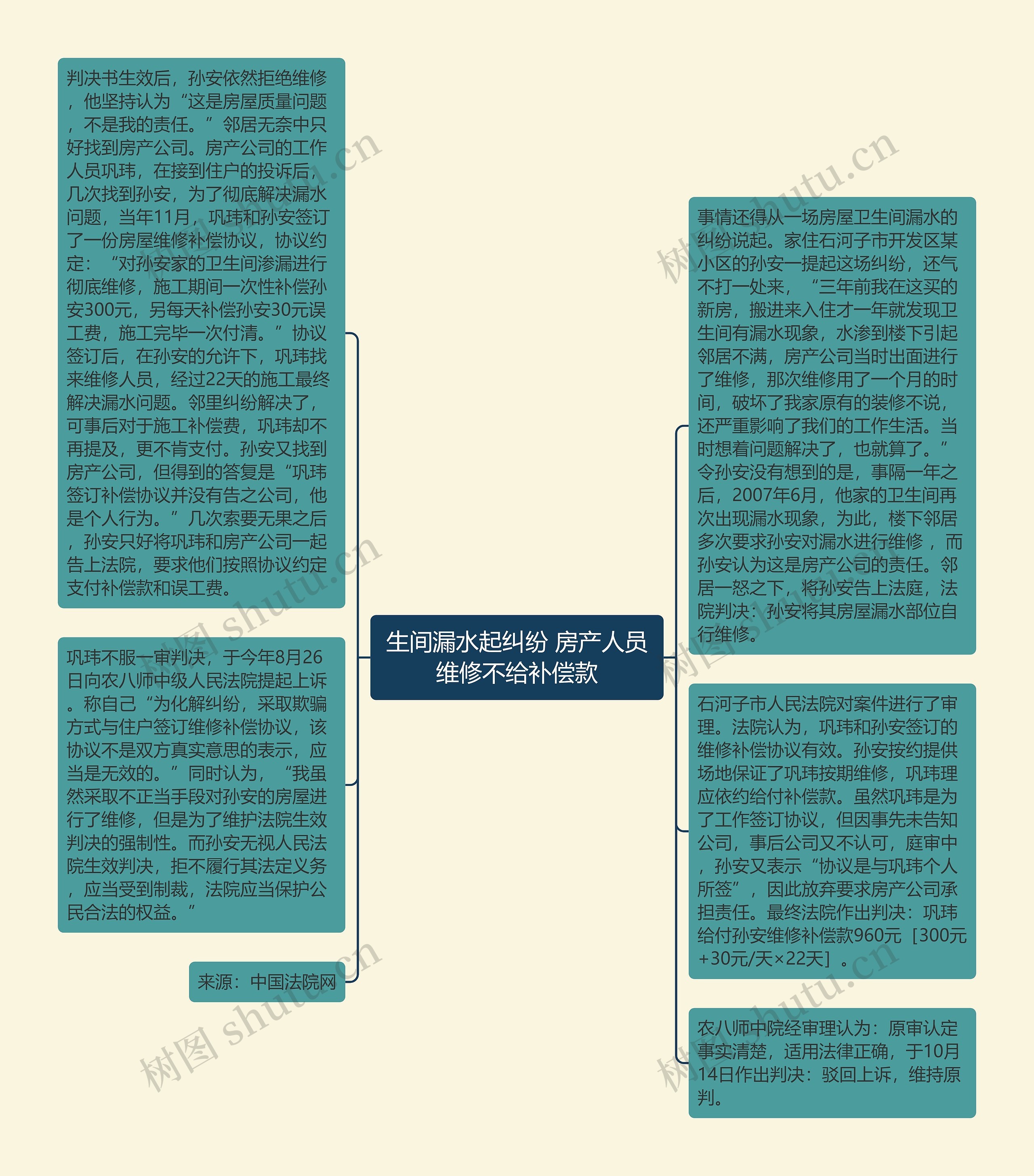 生间漏水起纠纷 房产人员维修不给补偿款思维导图