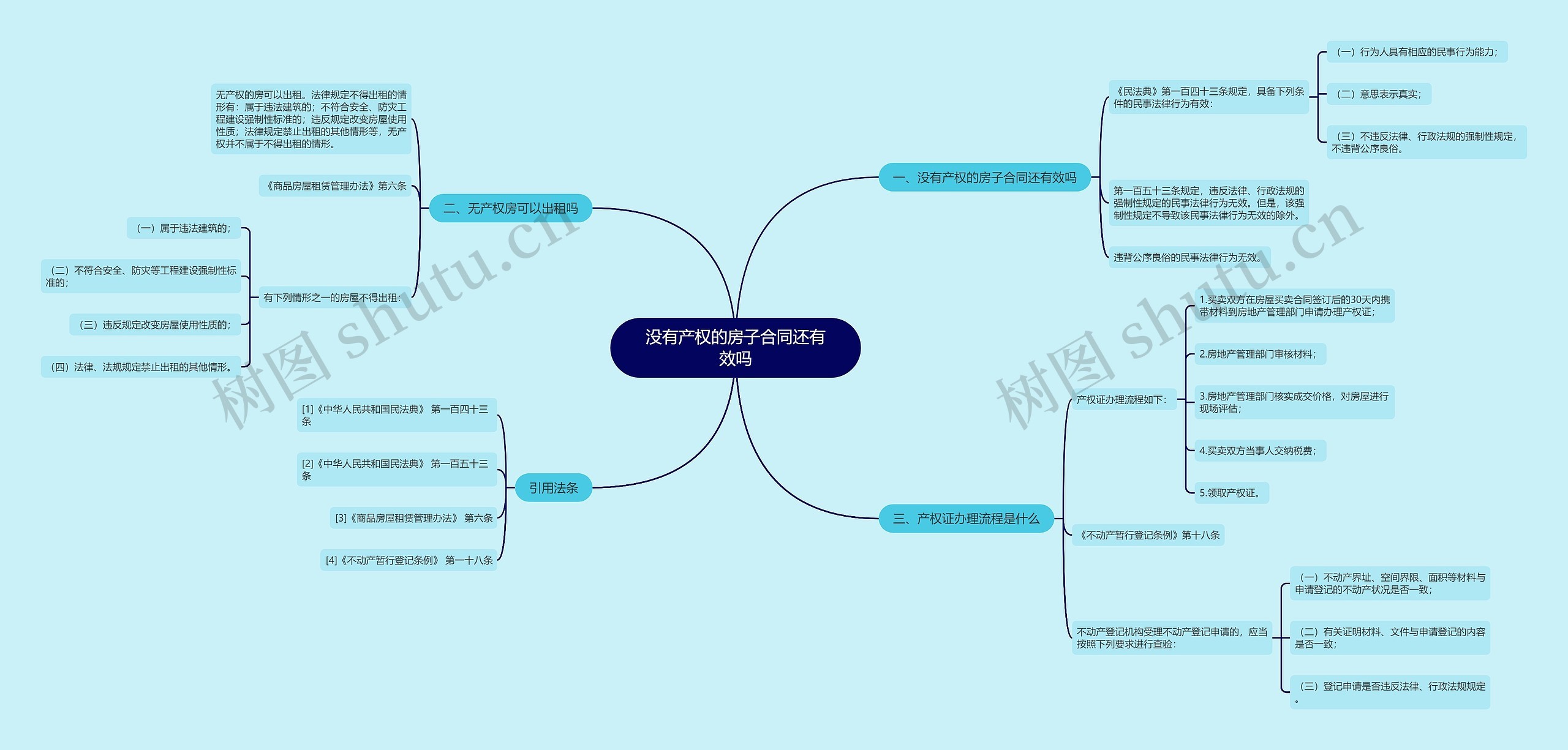 没有产权的房子合同还有效吗思维导图