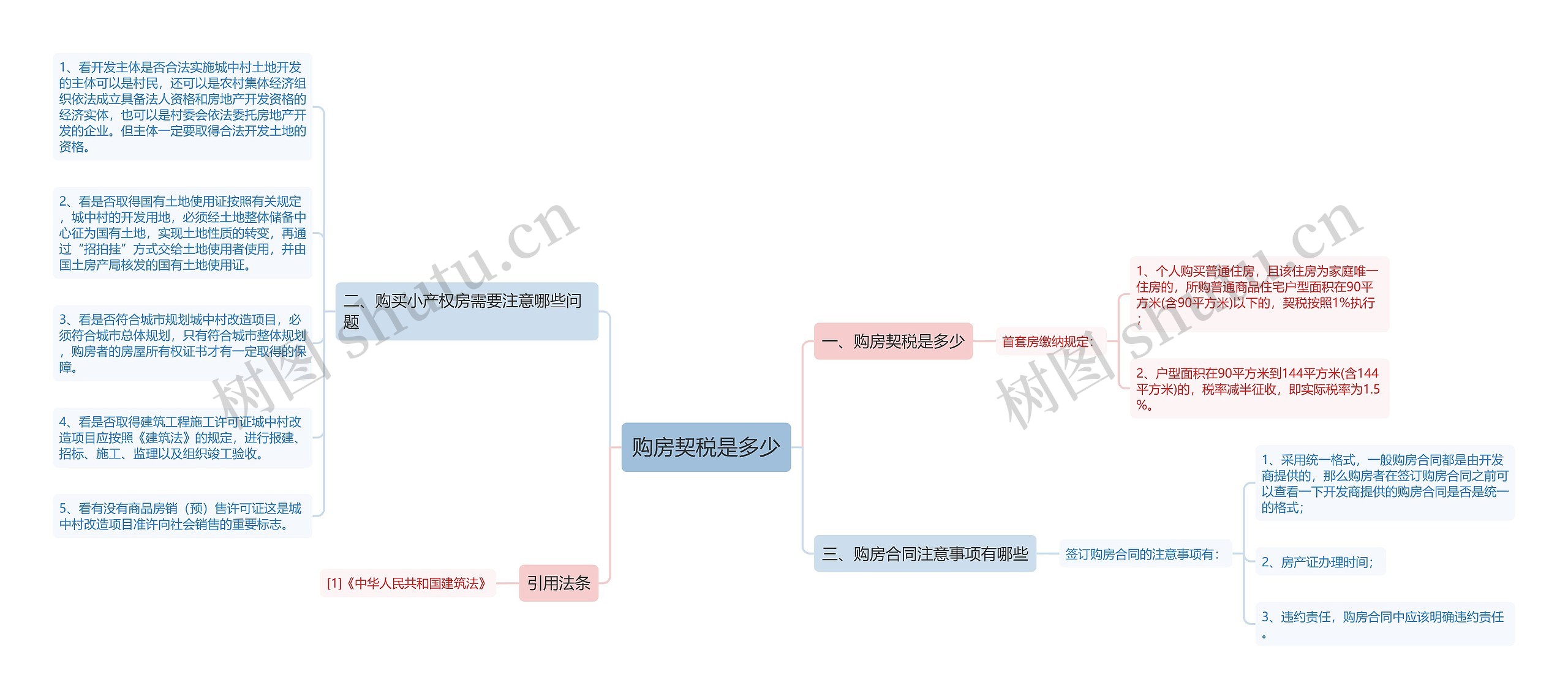 购房契税是多少思维导图