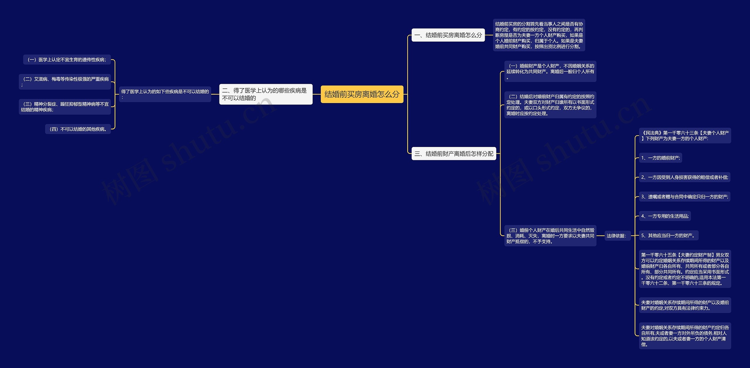 结婚前买房离婚怎么分 结婚前买房离婚怎么分