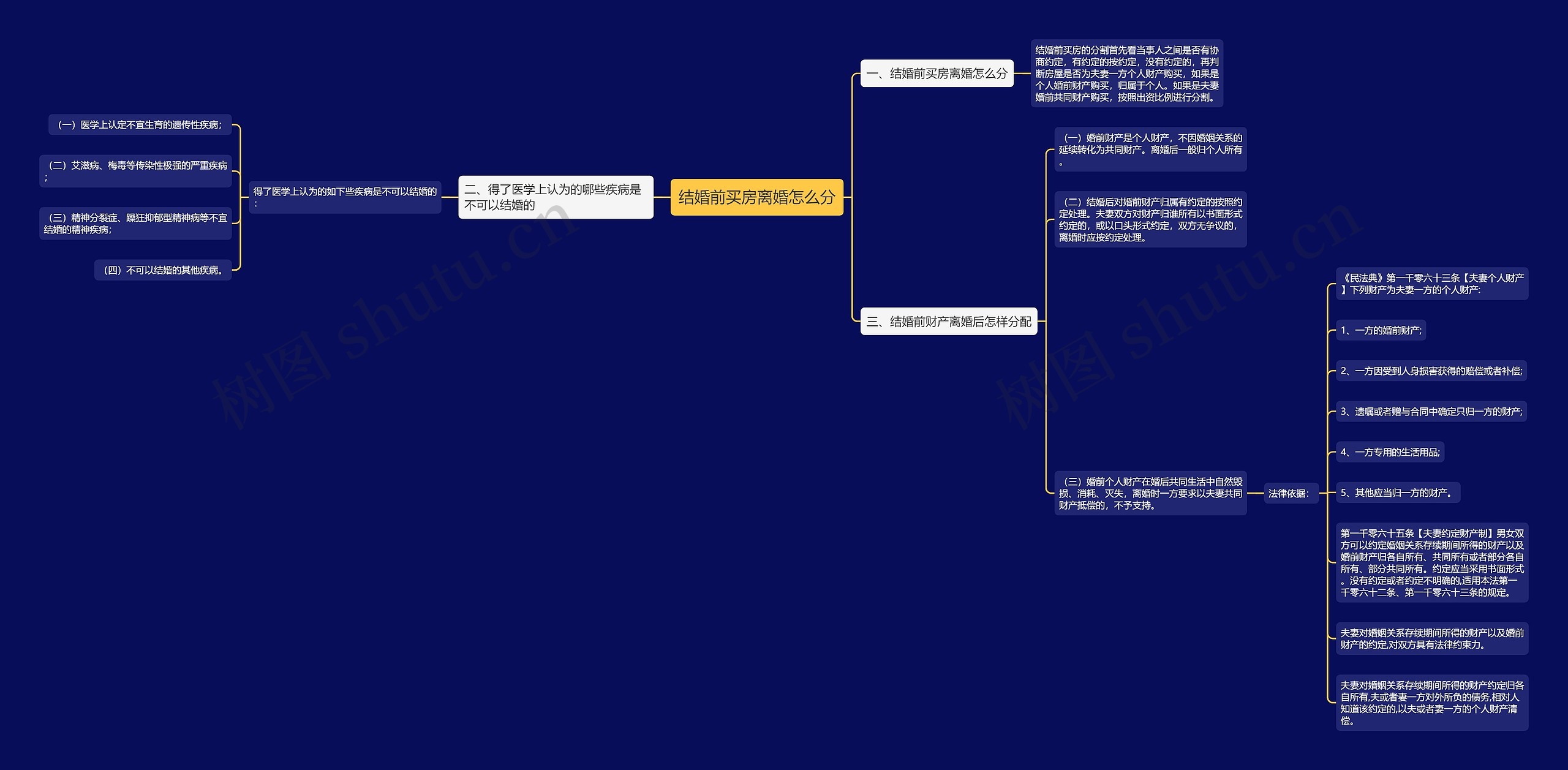结婚前买房离婚怎么分思维导图